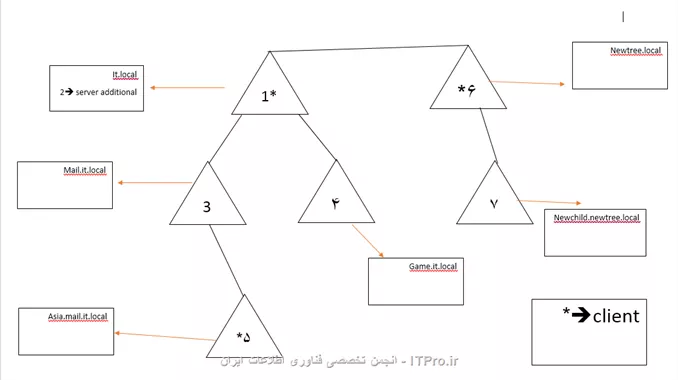 با توجه به تصویر زیر :
||http://tosinso.com/files/get/0a8c3b54-023a-45df-9a7c-ddd4dbac7465||

با فرض این که  3 sit ایجاد کرده ایم و 7 سرور داریم :
الف ) چگونه سرور های 1 تا 4 را سایت 1  سرور 5 را در sit 2 و سرور های 6و7را در sit 3 قرار دهیم؟
ب) چگونه یک لینک replication بین sit1و sit2و یک لینکreplication دیگر بین sit3وsit1ایجاد کنیم؟
ج) چگونه در هر سایت یک  سرور را به عنوان Global Catalog معرفی کنیم؟