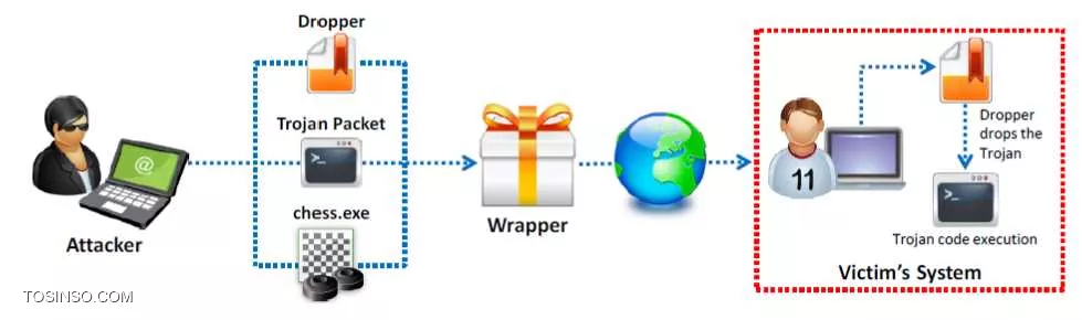 کاربرد Wrapper و Dropper در تروجان