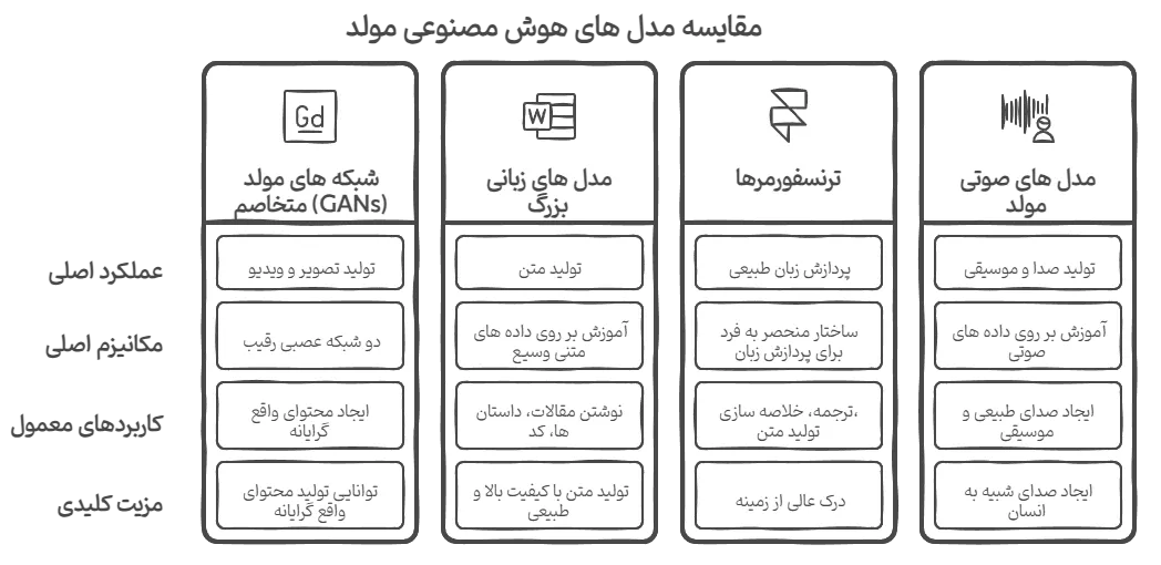 انواع هوش مصنوعی مولد