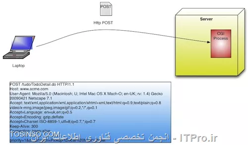 متد post
