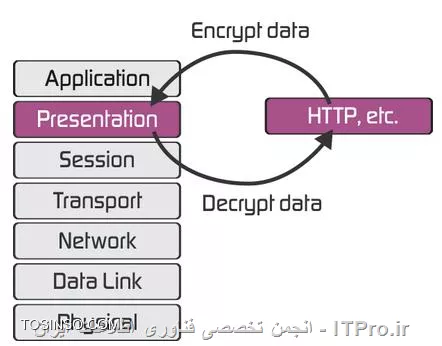 امنیت در لایه ششم مدل OSI