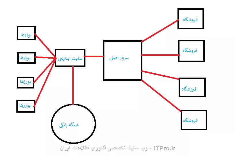 طرح شبکه
