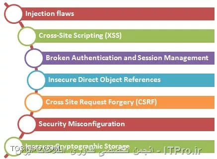 امنیت در برنامه نویسی ASP.NET بیشتر است یا در PHP