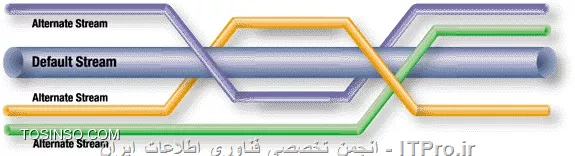 مخفی کردن فایلها با استفاده از ویژگی Alternate Data Stream - بخش اول