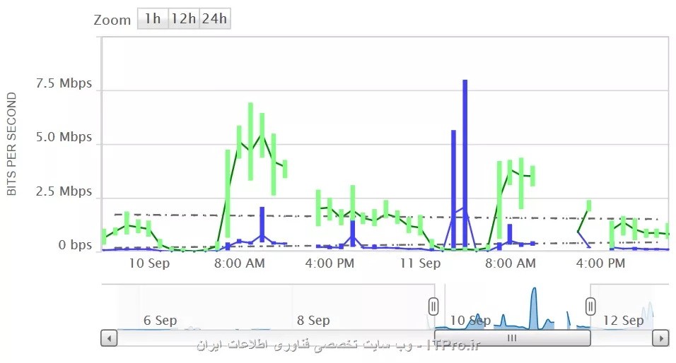 با سلام
یه لینک اینترنت داریم که از طریق solar وضعیت ارسال و دریافت و سرعت... چک میکنیم.الان مشکلی که هست اینه که بعضی وقتا ظرف چند ساعت هیچ اطلاعاتی از اون لینک نشون نمیده
درحالی که هم آنتن مربوط به اینترنت در حال کار کردنه هم اینترفیس مربوطه قطع نشده ||http://tosinso.com/files/get/0d87a089-efef-46f6-a20b-2b3c278a2718||
تو این عکس تو 2 تایم چند ساعته هیچ اطلاعاتی نمایش داده نمیشود
چطوری باید فهمید تو اون ساعت چه اتفاقی افتاده که اطلاعات نشون داده نشده
با تشکر