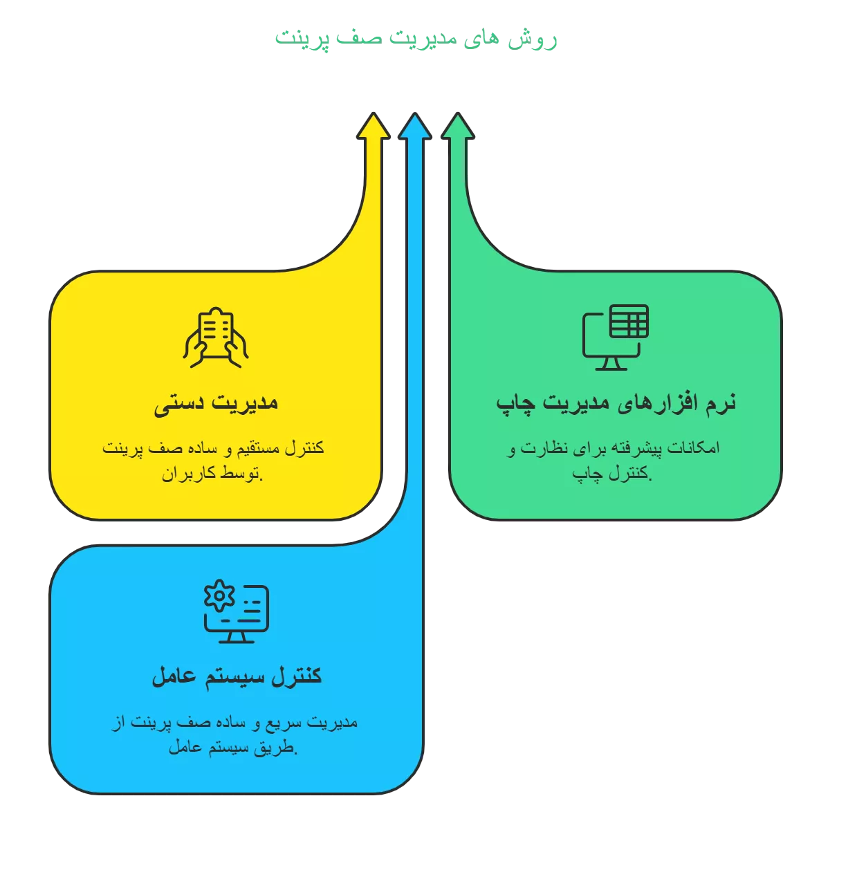 بهینه سازی چاپگر ها