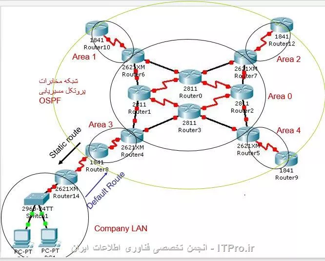 با سلام 
ی سناریو استاد بعنوان پروژه پایانی به من تحویل داد حالا اونرو در Packet Tracer پیاده سازی کردم پروژه از این قراره:
||http://tosinso.com/files/get/0ea3e082-afb6-4758-8d49-e64d23cf26c2||
1-رنج آدرس 172.16.0.0 /16 را تقسیم کرده و به انتخاب خود برروی هر Broadcast Domain فعال کنید .
2-پروتکل مسیریابی OSPF را بر روی همه روترها به جز روتر Router 14 فعال کرده به طوری که انتخاب Area ها به ترتیب مشخص شده در طرح باشد .
3-شبکه Company LAN را به صورت Static Route به روتر Router 8 معرفی کنید 
4-ارتباط شبکه Company LAN را به صورت Default Route به  سمت مخابرات تعریف کنید 

اینم ی نما کلی از سناریم که پیاده سازی کردم
||http://tosinso.com/files/get/b99bf82b-1f5d-49e9-8361-d0bf40365420||

مشکلم : من بین همه روترها که OSPF طراحی کردم Ping دارم و همچنین بین دو روتری که  Static Route و Default Route راه اندازی کردم هم Ping دارم ولی از Router4 به بعد نمیتونم Pc ها رو Ping کنم ممنون میشم اگه کسی بتونه این مشکل رو واسم حل کنه واقعا لنگ این مشکلم که به استاد ارائه بدم
اینم لینک دانلود فایل PKZ سناریو خودم که پیاده سازی کردم
|Project::http://uplod.ir/5vsied7ii5if/Project.rar.htm|