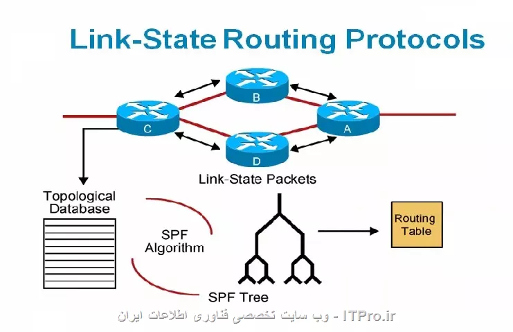 عرض سلام خدمت متخصصان گرامی.... 
به طور مختصر فرق بین RIP و OSPF به شرح زیر میباشد:
||http://network.tosinso.com/files/get/082a183e-b539-4641-8ac6-0198523c7e52||
در این شکل مشاهده می کنیم که Routing Protocol ها به دو دسته ای
Link-State و Distance Vector که نوع پیشرفته آن Advance Distance Vector می باشد، تقسیم میشوند.

*Distance Vector Routing Protocol*
||http://network.tosinso.com/files/get/865d479a-6ef3-4412-9394-d004e92a75b6||
این Protocol ها بدین صورت کار می کنند که یک Router اطلاعات
Routing Table اش به Router های دیگر می فرستد و شبکه های که می
شناسد این گونه به بقیه معرفی می کند.ولی مشکلی که وجود دارد این است که
ممکن است در Loop ببیفتد،زیرا نقشه ای(Topology Table) از قبل برای انتخاب مقصد ندارد و
راه حلی برای این مشکل وجود ندارد.مثل RIP

*Link State Routing Protocol*
||http://network.tosinso.com/files/get/0ecb272f-c21e-4573-900a-fba39cb5b199||
در این Protocol ها سعی شده که مشکل Distance Vector ها حل شود،که در
Router ها باید همسایه های اطراف خود را بشناسد و سپس در مرحله بعد با آنها
Adjacency بر قرار کند،که این رابطه را با نام Neighbor relationship
می شناسیم. در ابتدا با ارسال Packet ای به نام  Hello Packet ارسال
می شود،که برای آشنایی با همسایه ها می باشد. و در دفعات بعدی Hello Packet هر چند ثانیه یکبار ارسال می شودکه حضور Router به دیگران علائم
می شود،سپس هر Router باید Routing Table اش را برای بقیه ارسال
کند،که بدین ترتیب نقشه ای با نام Topological Table ایجاد میشود.(یعنی
Router ها به وضیعت پایداری می رسند و دیگر در Loop  نمی افتد.)در مراحل بعدی Router ها دیگر
نیازی نیست تمامی اطلاعاتشان را ارسال کنند و فقط تغییرات را ارسال خواهد
کرد.مثل OSPF





