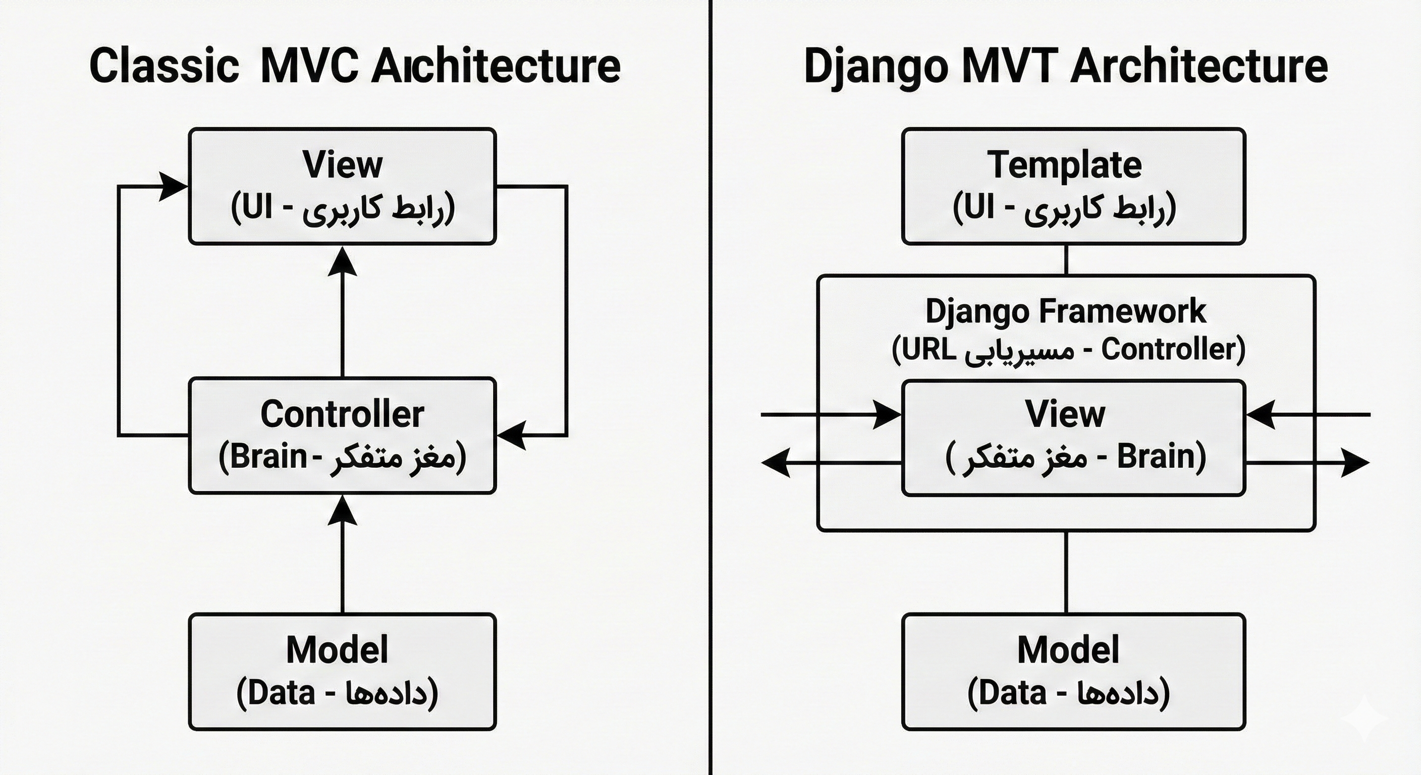 معماری MVT چیست؟ (Model - View - Template)
