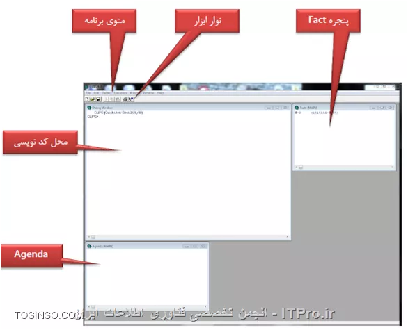 علیرضا جان سلام مجدد
الگوهای برنامه نویسی کلاً دو مدل هستند 
# زبانهای رویه ای(Procedural)
# زبان های توصیفی (Declarative)
در حالت اول(در این زبان ها باید روند و چگونگی کار برای سیستم بیان شود تا سیستم ساخته شود (pascal، C )
در حالت دوم که مد نظر شماست (در این زبانها تعریف صورت مسئله درسیستم، منجر به حل مسئله می گردد.(protoje , clips , prolog))
اما  clips یک نرم افزار رایگان است که  نسخه 6.3 این نرم افزار را میتوان از سایت *http://clipsrules.sourceforge.net* دانلود کرد.
که تصویری از محیط نرم افزار هم در زیر قرار میدم
||http://network.tosinso.com/files/get/0ef82628-12ca-4000-b34e-5d21ec341695||
من با پرولوگ بیشتر کار کردم اما نزدیک به هم هستند در ادامه مثالی از کلیپس میگم
سیستم مبتنی بر قواعد حقایق یا واقعیتها را میسنجد و بر اساس آنها نتیجه گیری میکند.
حقایق ممکن است با سوال از کاربر و بر اساس پاسخی که کاربر میدهد ایجاد شوند.
یک یا چند حقیقت ممکن است باعث پدید آمدن حقیقت جدیدی شوند.
و رشته ای از حقایق به یک یا چند نتیجه منجر میگردد.
مثال:
جانور خونگرم است.
جانور پرواز میکند.
جانور تخم گذار است.
با این سه حقیقت میتوان نتیجه گرفت که جانور مورد نظر یک پرنده است.
جانور پرنده است.
اسم جانور سه حرفی است.
حرف اول اسمش ک است.
حرف آخر اسمش ک است.
با توجه به 4 حقیقت اخیر میتوان نتیجه گرفت که اسم پرنده کبک است.
پس خودش استنتاج میکنه و حقایقی رو بر اساس داشته های خودش به دست میاره.
یکی از معروف ترین مثال ها مثال Family هست که مثل مثال بالا میاد میگه :
علی پسر رضا هست
رضا پسر محمد هست
پس علی نوه محمد هست
و این جمله آخر رو خودش متوجه میشه به شرطی که از قبل براش رابطه نوه رو تعریف کرده باشی و این خیلی ساده است.