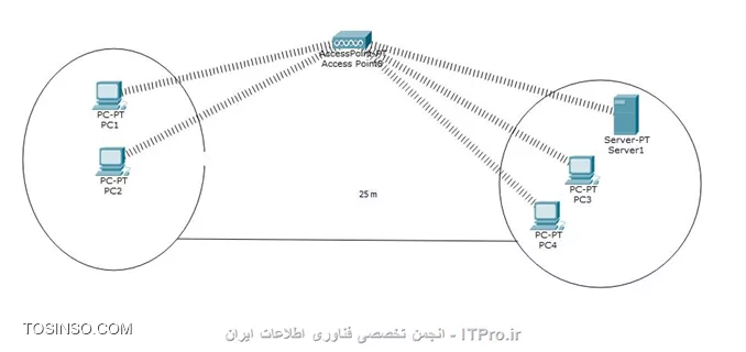 دوست عزیز من در Packet Tracer نتونستم ارتباط Point-to-Point وایرلس پیدا کنم یعنی سوئیچ اول شمارو وصل کنیم به یک Access Point 
و سوئیچ دوم شما رو هم به Access Point دیگری منتها ارتباط بین AP ها مثل اینکه در Packet Tracer نمیشه یا من اطلاعاتم کامل نیست:
||http://network.tosinso.com/files/get/58982d23-311a-4faa-baa9-e6ccf9feba34||
حال که اینطوری در Packet Tracer پس از یک AP استفاده میکنم و این سایت رو به اون سایت ارتباط میدم با توجه به اینکه طول سایت‌های شما 25 متر هست مشکلی نیست اما در هر سایت ترافیک بسیار زیاد میشه و Packet Lost مطمئنا دارید و بیشترین ترافیک هم روی خود Access Point بوجود میاد:
||http://network.tosinso.com/files/get/0efb4195-f74c-4a11-9d02-a9f2970763c7||