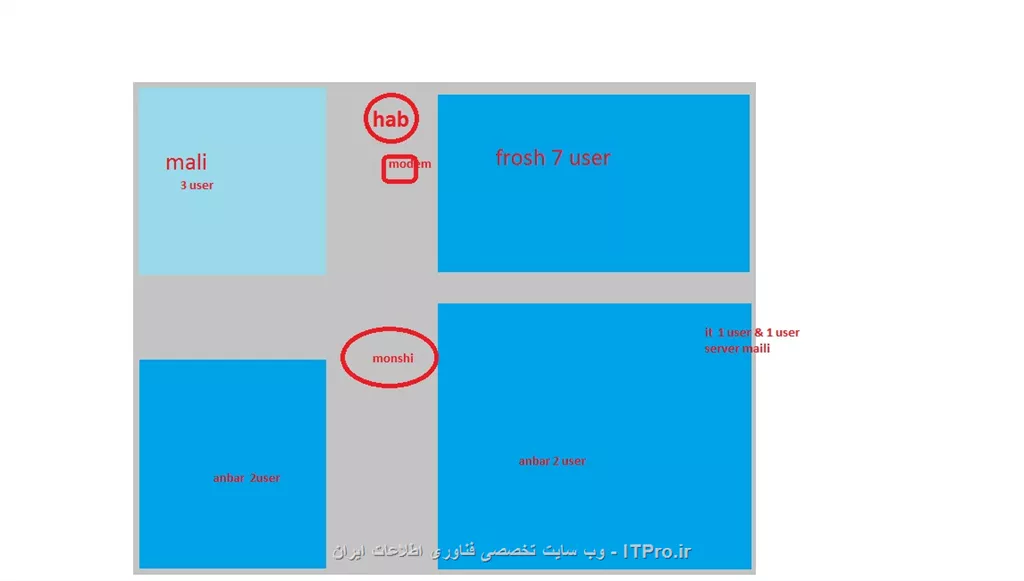 ||http://network.tosinso.com/files/get/0f380401-ed43-42a2-9709-b8128d6acf17||


با سلام ببخشید یکم دیر شد 
ما کلا 1 واحد با 4 اتاق که متراژ ما 100 متره 
که بچه های فروش نزدیک تر و بچه های انبار دورتر هستند 
در ضمن همه بچه ها باید به سرور مالی وصل شن چون به نوعی سیستم فروش هم میباشد