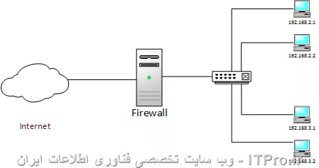 شبکه