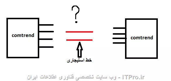 سلام
من میخوام با استفاده از پروتوکل لیز یک ارتباط بین یک کلاینت و سرور ایجاد می کنم.

دو تا مودم comtrend ct-524 خریدم
اما به یه چیز دقت نکردم که این مودم 4 سیم یا همون 4wire هستش
اما سیمی که مخابرات به ما داده 2 تا سیمه ...
الان من مشکلم اینه چطوری باید این دوتا مودم رو فقط با دوتا سیم به هم وصل کنم
موقع تست گرفتن با کابل شبکه چهار تا سیم هارو دو طرف سوکت زدم،  ارتباط وصل شد.
حالا چیکار کنم ؟
||https://tosinso.com/files/get/0fdb635e-38b0-47e6-8056-de157ec3db72||

ممنون میشم راهنماییم کنید.
