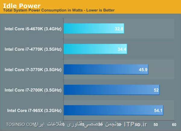 نهالم ، سندی بریج ، آی وی بریج و حالا نوبت معماری Haswell رسیده . معماری نسل چهارم اینتل .
اول از همه لازمه بگم که هزول اسم یک معماری هست نه اسم یک نوع پردازنده . خیلی ها فکر میکنن پردازنده پنتیوم یعنی خیلی خیلی قدیمی و پردازنده core i7 از نسل مثلا هزول یا آی وی بریج یعنی خیلی جدید . این تفکر غلطه چون هزول Haswell یک نوع معماری برای تولید پردازنده هست . پردازنده پنتیوم با معماری هزول Haswell هم داریم . تفاوت پنتیوم و core i7 در قدرت و سرعت و تعداد هسته و برخی تکنولوژی های دیگه اونهاست .
||http://network.tosinso.com/files/get/3d933408-00d8-4b3a-b8e4-30d7d25b9b38||
شرکت اینتل هر از چند گاهی خلاصه یه چیزی خلق می کنه و به دنیا معرفی میکنه . هزول هم یکی از اون چیزهاست . سری Core i پردازنده های اینتل مثل core i3 و core i5 و core i7 همگی داخل یک خانواده جا میگیرن . مثلا خانواده سندی بریج . نهالم نسل اول بود ، سندی بریج دوم ، آی وی بریج سوم و حالا هزول نسل چهارم به حساب میاد . اینو واسه دوستانی که درعبارت ” نسل چهارم ” ابهام داشتن گفتم .
معماری هزول در 4 ژوئن 2013 و در نمایشگاه محصولات کامپیوتری شهر تایپه ( Computex Taipei ) در کشور تایوان معرفی شد . نسل قبلیش سندی بریج ( Tock ) و آی وی بریج ( Tick ) بودن و نسل های بعدیش که قراره بعدا به بازار بیان ، برودول Broadwell  که Tick هست و بعد از برودول هم Skylake میاد که 14 نانومتریه و Tock به شمار میره . یه توضیح هم در مورد تیک و تاک بدم . اینتل هر ساله یه خانواده جدید از پردازنده ها رو معرفی میکنه و این معرفی ، تابع قانون تیک و تاک هست . تیک Tick ، نحوه ساخت پردازنده و تکنولوژی اون هست ( مثل 22 نانومتری ) ولی تاک Tock ، معماری جدید هست . الان مثلا آی وی بریج همون معماری سندی بریج هست فقط تکنولوژی ساخت از 32 نانو به 22 نانومتری تغییر کرده . در حالی که هزول Haswell یک معماری جدید هست با همون 22 نانومتر .
 هزول ها در مجموع مصرف انرژی کمتری دارند. به خصوص هزول های سری U و Y که برای اولترابوک‌ها و تبلت‌ها در نظر گرفته شده‌اند.
 سوییچ بین حالات مختلف مصرف انرژی چیپ‌ست و هسته‌های پردازنده، حدود 25 درصد سریع‌تر از آیوی بریج است. بنابراین مدیریت مصرف انرژی بهتر از قبل صورت می‌گیرد و انتخاب حالات کم‌مصرف با سرعتی بالاتری انجام می‌شود. در حالت بی‌کار نیز انرژی مصرفی پلتفرم کاهش زیادی داشته است.
 در نمودار زیر انرژی مصرف پردازنده‌های هزول و آیوی بریج در کنار مادربوردهای Z77 Deluxe و Z87 Deluxe ایسوس نمایش داده شده است:
||http://network.tosinso.com/files/get/0fe50237-f95d-4365-ae67-30a7cfc625d1||
البته این تنها به پردازنده‌ی اینتل مربوط نمی‌شود، ایسوس هم برای ارائه‌ی محصول بهتر و فروش بیشتر، تلاش خود را کرده است اما به هر حال ادعای اینتل مبنی بر اینکه نوت‌بوک‌ها و اولترابوک‌های هزولی 50 درصد کم‌مصرف‌تر بوده و تا 9 یا 10 ساعت با شارژ باتری روشن می‌مانند، بی‌اساس نیست.