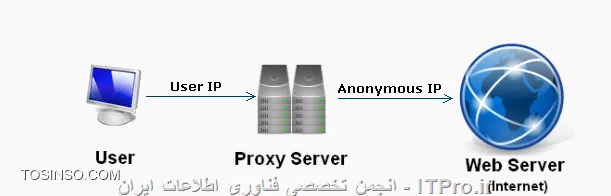 روش کار فیلترشکن تحت وب