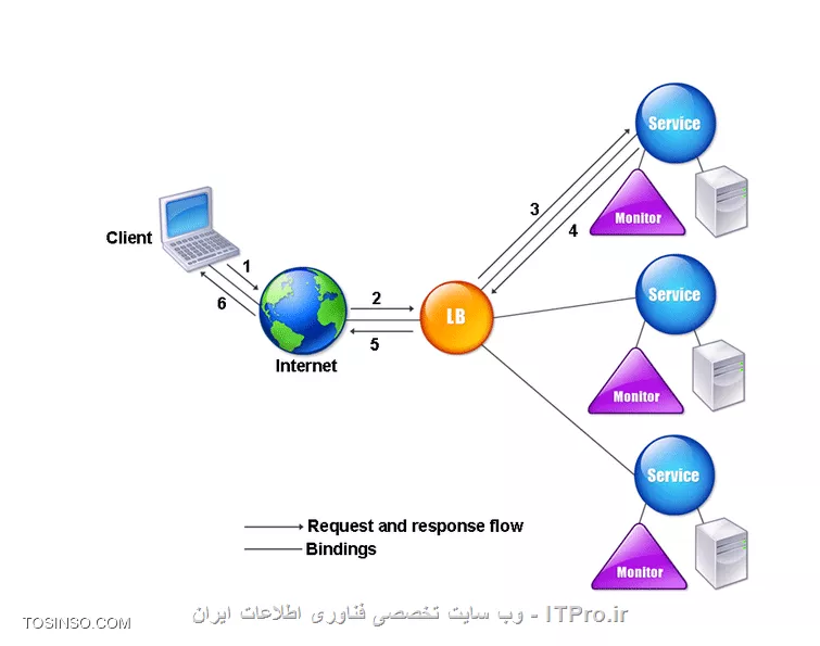 روش کاری Load Balancer ها