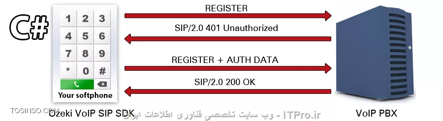 این مقاله درباره ی RTP یا (Real-time Transport Protocol)  میباشد به دلیل عدم وجود چینن اموزشی بنده تصمیم به توضیح آن گرفتم
این مقاله خرد است خواشمندم باگسترش آن به دیگران یاری رسانید
دوستان این مقاله رو من چندقسمت نمیکنم و درهرلحظه اون روکاملتر میکنم تادوماه هرروزقسمتی این مقاله به روزرسانی میشه ویاچیزی بهش افزوده میشود.

||http://tosinso.com/files/get/86ea45eb-af8b-470f-9ee5-32bd915db9c7||
Figure 1 - روش کار RTP در نرم افزارهای تلفنی

RTPچیست وچگونه کارمیکند؟
یک فرمت استاندارشده بسته های ارسال صدا وتصویر در ip است این پروتکل RTP  همینین درکنار  RTP Control Protocol (RTCP) نیز به کارمیرود RTP برای باربری رشته های صدا وتصویر و...به کارمیرود درحالی که RTCP برای پایش(مانیتورینگ) امار انتقال و کیفیت سرویس . دروواقع RTCPخواهر RTPاست RTP سرویس تحویل نقطه به نقطه برای یک ترافیک بلادرنگ بوسیله این پروتکل­ها برای صدا و تصویر ارائه می­شود و همچنین این پروتکل­ها بر روی پروتکل UDP و در پاره­ای از اوقات بر روی پروتکل TCP کار می کنند و هیچ ضمانتی برای تحویل بسته ارائه نمی دهند . پروتکل SRTP  نیز ارائه رمزنگاری، احراز هویت پیام، یکپارچگی و حفاظت از داده RTP در کاربرد های unicast و multicast است.
پروتکل SIP یک پروتکل ارتباطی برای سیگنال دهی و کنترل جلسات ارتباطات چند رسانه ای است اگر به شکل بسته های RTP  و SIP نگاه کنید میفهمید که SIp  برای کنترل جلسه است اما صدا وتصویر با RTP ارسال میشه...

شاید این تعاریف گیج کننده باشند اما کوشش ما گسترش تعریف  RTP است و در زمانی دیگر به برسی دیگرپروتکل هامی پردازیم برای هر رشته ههای چندرسانه ای(صداوتصویر..)مانیاز به یک نشست RTP داریم هرنشست نیاز به یک ip و دوپورت دارد یکی برای RTP ویکی برای RTCP  که شماره RTP بااید زوج و شماره پورت RTCP باید فردباشد وعدد بعدی شماره پورت RTP نیز باشدیعنی دوپورت پشت سرهم بایدباشند شماره پورتهایی که میتوان به کاربرد میانه شماره پورتهای 1024-65535بایدباشد
سرایند RTP میتواند تا ۱۲ بایت ودرصورت نیاز میشود بابکارگیری قسمت اختیاری دادهای بیشتری را در سرآیند آن جایگذاری کرد
||http://tosinso.com/files/get/84993d71-4cfd-41fa-978f-94ea06740305||


ورژن:دوبیت است و ورژن آن رامشخص میکند
p (pading) :یک بیت وبرای  نشان دادن اینکه ایا دادهای اختیاری به بسته می افزاییم یانه به کارمیرود واین دادهای اختیاری نیز برای کارهای دیگر دیگر دراستفاده از الکورتیم های رمزگزاری نیز به کارمیرود.
X (extension): که نشان میدهد باشندگی(حضور) دادههای بیشتر میان سرآیند و دادهای ارسالی
CC (CSRC Count): جهار بیت که تعداد CSRC هارو.


M (Marker): یک بیت است ونشان میدهدداده ارتباط خاصی با برنامه کاربردی داره.
PT (Payload Type): هفت بیت وفرمت بار راتعیین میکندوتفسیرش با برنامه کاربردی ست
Sequence Number:شماره ترتیب شانزده بیت برای مشخص کردن شماره ترتیب بسته های ارسالی که گیرنده براساس ان شماره ترتیب بسته های دریافتی را کنارهم قرارمیدهد
Timestamp: :مهر زمانی است با 32بیت که به کارمیرود برای تواناساختن دریافت کنده برای بازپخش الگوها در فاصله زمانی مناسب وقتی که چندین رشته تصویریا صدا باشنده(حاضر) هستند مهر زمانی درهرکدام به صورت مستقل در هر رشته و ممکن است به همگام سازی مدیا وابسته نباشند
SSRC:سی  ودوبیت برای  شناسه منبع همگام ساز که به طور منحصربه فرد شناسیی میکنه منبع رشته رو.منبع هممگام ساز در درون همان نشست RTP نیز یکتاست
CSRC: آی دی های منبع کمک کننده که یکی یکی نام میبردند منبع های کمک کننده را برای رشته هایی که به وسیله منبع های چندگانه تولید شده اند
Extension header: (optional) The first 32-bit word contains a profile-specific identifier (16 bits) and a length specifier (16 bits) that indicates the length of the extension (EHL=extension header length) in 32-bit units, excluding the 32 bits of the extension header 

جه بهتر که کمی هم درباره جایگاه بسته های RTP درلایه سخن بگیم تانگاه شما به این موضوع بازتر بشه توضیحی نمیدم امایک عکس گویایی همه داستان ست.
||http://tosinso.com/files/get/8568d241-20d7-402b-b093-7c72a1cc5117||
این عکس هم تصویری نیکو در فکرشما به وجودمیاورد
||http://tosinso.com/files/get/6601d940-944d-4689-acfe-8d86777daba9||
خب من بنا رو بر شکل هاگذاشتم اماشکلهاای که روشن هستن وکسی روگیج نیمکند به مکانRTP و SIP در بالا دقت بکنید ببیند از udp و یا tcp برای کارشون به کارگیری میکنند و نیک نگاه کنید که Sip و Rtp ربطی به همدیگر ندارن وبسته های انها بدون دخالت هم ساخته میشوند
خب اینک فرمت بسته SIP که باید همه خانه های آن راهم تعریف کرد
||http://tosinso.com/files/get/9c640aa6-a634-466c-bf66-47ac83161439||

Version
The version field in SIP distinguishes SIP from IP and any other internet protocol that uses the same link layer frame as IP such as Stream Protocol.

Flow Label
The Flow Label is an expansion of the IP Service field. It is used to label packets as belonging to a particular traffic flow for which the server requires specific handling , for example real time service or non default quality of service

Payload Length
This specifies the length of the SIP packet. It does not include the header. This is a change from IP , where the receiver had to check that the payload length was not less than the header size , this is not necessary in SIP , and results in one less thing to be checked.

Payload Type
This uses the same values as the IP Protocol field. It specifies the type of the header immediately following the SIP header , such as TCP or UDP. It has been renamed to avoid confusion as to what is being referred to as the IP protocol - the protocol field or IP itself.

Hop Limit
The Hop Limit is set to some nonzero value , and decremented by one by each system that forwards the packet. The packet is discarded if the hop limit reaches zero. This is to prevent the packet getting stuck in a forwarding loop.Other uses include limiting the propagation of multicast packets, and it can also be used for diagnostic purposes. The time to live field in IP provided the same function, plus one extra one. This was to limit the amount of time that a packet spent in transit. This was discarded because it proved too costly to implement , and in some cases impossible to implement , for example in large subnets whose transit time is unpredictable. In practice many IP routers implemented time to live as hop limit , SIP legitimised this. Any higher level functions that cannot tolerate delivery delays , must provide their own method of recognising old packets.

Source Address
ادرسی 64بیتی است که ادرس فرستنده رو درخودش جای میده وsip هیچ محدودیتی بر روی ساختار کلاس اعمال نمی‌کند

Destination Address
ادرسی 64بیتی است که ادرس مقصد رو درخودش جای میده وsip هیچ محدودیتی بر روی ساختار کلاس اعمال نمی‌کند

مثالی از نام نویسی SIP با زبان سی شارپ
||http://tosinso.com/files/get/102e2f90-db97-4f8a-a515-4ffc1b308962||
<c#>
using System;
using Ozeki.VoIP;
 
namespace SIP_Register
{
    class Program
    {
        private static ISoftPhone softphone;   // softphone object
        private static IPhoneLine phoneLine;   // phoneline object
 
        private static void Main(string[] args)
        {
            // Create a softphone object with RTP port range 5000-10000
            softphone = SoftPhoneFactory.CreateSoftPhone(5000, 10000);
 
            // SIP account registration data, (supplied by your VoIP service provider)
            var registrationRequired = true;
            var userName = sipusername;
            var displayName = sipdisplayname;
            var authenticationId = authenticationid;
            var registerPassword = Password;
            var domainHost = pbxip.voipprovider.com;
            var domainPort = 5060;
 
            var account = new SIPAccount(registrationRequired, displayName, userName, authenticationId, registerPassword, domainHost, domainPort);
 
            // Send SIP regitration request
            RegisterAccount(account);
 
            // Prevents the termination of the application
            Console.ReadLine();
        }
 
        static void RegisterAccount(SIPAccount account)
        {
            try
            {
                phoneLine = softphone.CreatePhoneLine(account);
                phoneLine.RegistrationStateChanged += sipAccount_RegStateChanged;
                softphone.RegisterPhoneLine(phoneLine);
            }
            catch (Exception ex)
            {
                Console.WriteLine(Error during SIP registration:  + ex);
            }
        }
 
        static void sipAccount_RegStateChanged(object sender, RegistrationStateChangedArgs e)
        {
            if (e.State == RegState.Error || e.State == RegState.NotRegistered)
                Console.WriteLine(Registration failed!);
 
            if (e.State == RegState.RegistrationSucceeded)
                Console.WriteLine(Registration succeeded - Online!);
        }
    }
}
<c#>
زنگ خوردن با SIP در سی شارپ

||http://tosinso.com/files/get/f31ab12f-8008-4b5e-8169-d4475c33b3e6||
<c#>
using System;
using Ozeki.VoIP;
 
namespace SIP_Invite
{
    class Program
    {
        static ISoftPhone softphone;   // softphone object
        static IPhoneLine phoneLine;   // phoneline object
        static IPhoneCall call;
 
        private static void Main(string[] args)
        {
            // Create a softphone object with RTP port range 5000-10000
            softphone = SoftPhoneFactory.CreateSoftPhone(5000, 10000);
 
            // SIP account registration data, (supplied by your VoIP service provider)
            var registrationRequired = true;
            var userName = 858;
            var displayName = 858;
            var authenticationId = 858;
            var registerPassword = 858;
            var domainHost = 192.168.115.100;
            var domainPort = 5060;
 
            var account = new SIPAccount(registrationRequired, displayName, userName, authenticationId, registerPassword, domainHost, domainPort);
 
            // Send SIP regitration request
            RegisterAccount(account);
 
            // Prevents the termination of the application
            Console.ReadLine();
        }
 
        static void RegisterAccount(SIPAccount account)
        {
            try
            {
                phoneLine = softphone.CreatePhoneLine(account);
                phoneLine.RegistrationStateChanged += line_RegStateChanged;
                softphone.RegisterPhoneLine(phoneLine);
            }
            catch (Exception ex)
            {
                Console.WriteLine(Error during SIP registration:  + ex);
            }
        }
 
        static void line_RegStateChanged(object sender, RegistrationStateChangedArgs e)
        {
            if (e.State == RegState.NotRegistered || e.State == RegState.Error)
                Console.WriteLine(Registration failed!);
 
            if (e.State == RegState.RegistrationSucceeded)
            {
                Console.WriteLine(Registration succeeded - Online!);
                CreateCall();
            }
        }
 
        private static void CreateCall()
        {
            var numberToDial = 853;
            call = softphone.CreateCallObject(phoneLine, numberToDial);
            call.CallStateChanged += call_CallStateChanged;
            call.Start();
        }
 
        static void call_CallStateChanged(object sender, CallStateChangedArgs e)
        {
            Console.WriteLine(Call state: {0}., e.State);
        }
    }
}
<c#>

ارسال داده با سی شارپ
||http://tosinso.com/files/get/f7f5d2d9-1d3d-43f4-9120-3ed12f58b01e||
<c#>
using System;
using Ozeki.Media;
using Ozeki.VoIP;
 
namespace SDK_Microphone
{
    class Program
    {
        static ISoftPhone softphone;   // softphone object
        static IPhoneLine phoneLine;   // phoneline object
        static IPhoneCall call;
        static Microphone microphone;
        static MediaConnector connector;
        static PhoneCallAudioSender mediaSender;
 
        private static void Main(string[] args)
        {
            // Create a softphone object with RTP port range 5000-10000
            softphone = SoftPhoneFactory.CreateSoftPhone(5000, 10000);
 
            // SIP account registration data, (supplied by your VoIP service provider)
            var registrationRequired = true;
            var userName = 858;
            var displayName = 858;
            var authenticationId = 858;
            var registerPassword = 858;
            var domainHost = 192.168.115.100;
            var domainPort = 5060;
 
            var account = new SIPAccount(registrationRequired, displayName, userName, authenticationId, registerPassword, domainHost, domainPort);
 
            // Send SIP regitration request
            RegisterAccount(account);
 
            microphone = Microphone.GetDefaultDevice();
            mediaSender = new PhoneCallAudioSender();
            connector = new MediaConnector();
 
            // Prevents the termination of the application
            Console.ReadLine();
        }
 
        static void RegisterAccount(SIPAccount account)
        {
            try
            {
                phoneLine = softphone.CreatePhoneLine(account);
                phoneLine.RegistrationStateChanged += line_RegStateChanged;
                softphone.RegisterPhoneLine(phoneLine);
            }
            catch (Exception ex)
            {
                Console.WriteLine(Error during SIP registration:  + ex);
            }
        }
 
        static void line_RegStateChanged(object sender, RegistrationStateChangedArgs e)
        {
            if (e.State == RegState.Error || e.State == RegState.NotRegistered)
                Console.WriteLine(Registration failed!);
 
            if (e.State == RegState.RegistrationSucceeded)
            {
                Console.WriteLine(Registration succeeded - Online!);
                CreateCall();
            }
        }
 
        static void CreateCall()
        {
            var numberToDial = 853;
 
            call = softphone.CreateCallObject(phoneLine, numberToDial);
            call.CallStateChanged += call_CallStateChanged;
            call.Start();
        }
 
        static void SetupMicrophone()
        {
            connector.Connect(microphone, mediaSender);
            mediaSender.AttachToCall(call);
 
            microphone.Start();
 
            Console.WriteLine(The microphone is functioning.);
        }
 
        static void call_CallStateChanged(object sender, CallStateChangedArgs e)
        {
            Console.WriteLine(Call state: {0}., e.State);
 
            if (e.State == CallState.Answered)
                SetupMicrophone();
        }
    }
}
<c#>

دریافت داده با سی شارپ
||http://tosinso.com/files/get/b985cb66-4364-4392-bc8d-1a6820bbefc9||
<c#>
using System;
using Ozeki.Media;
using Ozeki.VoIP;
 
namespace SDK_Speaker
{
    class Program
    {
        static ISoftPhone softphone;   // softphone object
        static IPhoneLine phoneLine;   // phoneline object
        static IPhoneCall call;
        static Speaker speaker;
        static MediaConnector connector;
        static PhoneCallAudioReceiver mediaReceiver;
 
        private static void Main(string[] args)
        {
            // Create a softphone object with RTP port range 5000-10000
            softphone = SoftPhoneFactory.CreateSoftPhone(5000, 10000);
 
            // SIP account registration data, (supplied by your VoIP service provider)
            var registrationRequired = true;
            var userName = 858;
            var displayName = 858;
            var authenticationId = 858;
            var registerPassword = 858;
            var domainHost = 192.168.115.100;
            var domainPort = 5060;
 
            var account = new SIPAccount(registrationRequired, displayName, userName, authenticationId, registerPassword, domainHost, domainPort);
 
            // Send SIP regitration request
            RegisterAccount(account);
 
            speaker = Speaker.GetDefaultDevice();
            mediaReceiver = new PhoneCallAudioReceiver();
            connector = new MediaConnector();
 
            // Prevents the termination of the application
            Console.ReadLine();
        }
 
        static void RegisterAccount(SIPAccount account)
        {
            try
            {
                phoneLine = softphone.CreatePhoneLine(account);
                phoneLine.RegistrationStateChanged += line_RegStateChanged;
                softphone.RegisterPhoneLine(phoneLine);
            }
            catch (Exception ex)
            {
                Console.WriteLine(Error during SIP registration:  + ex);
            }
        }
 
        static void line_RegStateChanged(object sender, RegistrationStateChangedArgs e)
        {
            if (e.State == RegState.NotRegistered || e.State == RegState.Error)
                Console.WriteLine(Registration failed!);
 
            if (e.State == RegState.RegistrationSucceeded)
            {
                Console.WriteLine(Registration succeeded - Online!);
                CreateCall();
            }
        }
 
        private static void CreateCall()
        {
            var numberToDial = 853;
            call = softphone.CreateCallObject(phoneLine, numberToDial);
            call.CallStateChanged += call_CallStateChanged;
            call.Start();
        }
 
        private static void SetupSpeaker()
        {
            connector.Connect(mediaReceiver, speaker);
            mediaReceiver.AttachToCall(call);
 
            speaker.Start();
            Console.WriteLine(The speaker is functioning.);
        }
 
        static void call_CallStateChanged(object sender, CallStateChangedArgs e)
        {
            Console.WriteLine(Call state: {0}., e.State);
 
            if (e.State == CallState.Answered)
                SetupSpeaker();
        }
    }
}
<c#>

رد تماس با سی شارپ
||http://tosinso.com/files/get/9a3dbbff-ee75-4544-b38e-cbc9a58d07f3||
<c#>
using System;
using Ozeki.VoIP;
 
namespace Reject_Incoming_Call
{
    class Program
    {
        static ISoftPhone softphone;   // softphone object
        static IPhoneLine phoneLine;   // phoneline object
        static IPhoneCall call;
 
        private static void Main(string[] args)
        {
            // Create a softphone object with RTP port range 5000-10000
            softphone = SoftPhoneFactory.CreateSoftPhone(5000, 10000);
 
            // SIP account registration data, (supplied by your VoIP service provider)
            var registrationRequired = true;
            var userName = 858;
            var displayName = 858;
            var authenticationId = 858;
            var registerPassword = 858;
            var domainHost = 192.168.115.100;
            var domainPort = 5060;
 
            var account = new SIPAccount(registrationRequired, displayName, userName, authenticationId, registerPassword, domainHost, domainPort);
 
            // Send SIP regitration request
            RegisterAccount(account);
 
            // Prevents the termination of the application
            Console.ReadLine();
        }
 
        static void RegisterAccount(SIPAccount account)
        {
            try
            {
                phoneLine = softphone.CreatePhoneLine(account);
                phoneLine.RegistrationStateChanged += line_RegStateChanged;
                softphone.IncomingCall += softphone_IncomingCall;
                softphone.RegisterPhoneLine(phoneLine);
            }
            catch (Exception ex)
            {
                Console.WriteLine(Error during SIP registration:  + ex);
            }
        }
 
        static void line_RegStateChanged(object sender, RegistrationStateChangedArgs e)
        {
            if (e.State == RegState.NotRegistered || e.State == RegState.Error)
                Console.WriteLine(Registration failed!);
 
            if (e.State == RegState.RegistrationSucceeded)
                Console.WriteLine(Registration succeeded - Online!);
        }
 
        static void softphone_IncomingCall(object sender, VoIPEventArgs<IPhoneCall> e)
        {
            call = e.Item;
            call.Reject();
        }
    }
}
<c#>


