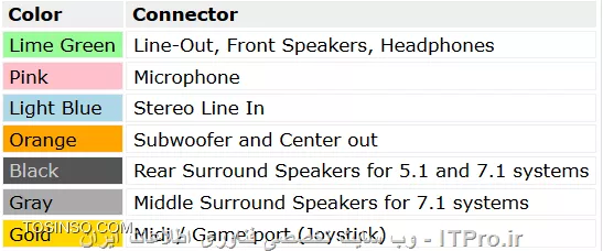 کارت صدا (Sound Card) چیست ؟ : معرفی کارت های کامپیوتر قسمت 1