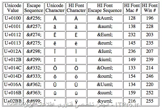 Unicode چیست