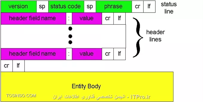 پاسخ HTTP