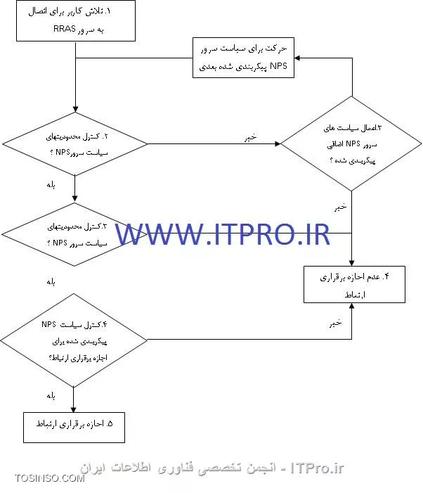 پروتكل RADIUS برگرفته شده از  (Remote Authentication Dial-In User Service) ، استانداردی برای طراحی و پياده سازی سرويس دهندگانی است كه مسئوليت تائيد و مديريت كاربران را برعهده خواهند گرفت.مشخصات و نحوه عملكرد پروتكل  RADIUS  در  RFC 2865 و RFC 2866  تعريف شده است. پروتكل RADIUS  از يك معماری سرويس گيرنده - سرويس دهنده برای تائيد و accounting استفاده می نمايد . پروتكل فوق اطلاعات accounting ، پيكربندی ، تائيد و  مجوزها را بين يك سرويس گيرنده RADIUS و يك سرويس دهنده RADIUS  حمل می نمايد . سرويس گيرنده RADIUS می تواند يك سرويس دهنده دستيابی شبكه ( NAS ، برگرفته شده از network access server ) و يا هر نوع دستگاه مشابه ديگری باشد كه نيازمند تائيد  و accounting  است.

همانگونه كه اشاره گرديد NAS  به عنوان يك سرويس گيرنده RADIUS  عمل می نمايد . سرويس گيرنده مسئول ارسال اطلاعات كاربر  برای سرويس دهنده RADIUS  است تا بر اساس نتايج برگردانده شده توسط سرويس دهنده ، در خصوص كاربر تعيين تكليف گردد . سرويس دهندگان RADIUS  مسئول دريافت درخواست ارتباط كاربر ، تائيد وی و ارسال اطلاعات پيكربندی مورد نياز برای سرويس گيرنده به منظور عرضه سرويس به كاربر می باشند . يك سرويس دهنده RADIUS  می تواند به عنوان يك سرويس گيرنده پراكسی به ساير سرويس دهندگانRADIUS  و يا ساير سرويس دهندگان تائيد نيز عمل نمايد.  سرويس گيرندگان RADIUS  از طريق پورت های 1812 و 1813 پروتكل حمل UDP  برگرفته شده از (User Datagram Protocol )  با يك سرويس دهنده RADIUS  ارتباط برقرار می نمايند . در نسخه های اوليه پروتكل RADIUS  از پورت های 1646 و 1645 پروتكل UDP   استفاده می گرديد . پروتكل RADIUS  از پروتكل حمل TCP   برگرفته شده از  (Transmission Control Protocol ) حمايت نمی نمايد. پس از اینکه یک کاربر اعتبار لازم جهت ایجاد یک ارتباط دسترسی از راه دور را فراهم نمود، این ارتباط باید توسط یک سرور، ویندوز سرور 2008 که اجرا کننده سرویس Network Policy Server) NPS)  باشد تصویب شود، و یا توسط یک سرویس احراز هویت و تصدیق هویت دیگری مثل Remote Authentication Dial-In User Service (RADIUS)  تصویب شود. مجوز دسترسی از راه دور شامل دو مرحله می باشد: 

# ارزیابی مشخصات شماره گیری مرتبط با کاربر 
# ارزیابی هر گونه NPS که در مقابل RRAS اعمال می شود. 

پیاده سازی یک سرور RADIUS یک NPS می باشد . از یک سرور RADIUS به منظور متمرکز سازی عملیات احراز هویت (authentication) ، تصدیق هویت (authorization) و ورود کاربر استفاده نمایید. زمانی که شما یک سرورRADIUS را پیاده سازی می کنید ، چندین کامپیوتر اجرا کننده سرویس RRAS می توانند درخواستهای در دسترس خود را به سرور RADIUS ارسال نمایند. و سپس سرور RADIUS برای انجام فرایند تصدیق و اعمال NPS به درخواستهای ارتباط با دامین کنترلر تماس گرفته و برای آن درخواست ارسال می کند.مفاهیم احراز هویت و تصدیق هویت اغلب مورد اشتباه قرار می گیرند. احراز هویت فرآیندی است که ارزیابی می کند موجودیت یا شیء خاصی نسبت به آنچه ادعا می کند چیست و یا کیست .مثال ها شامل تطابق منبع اطلاعات و تمامیت و درستی اطلاعات می باشد مثل ارزیابی یک امضای دیجیتالی یا ارزیابی شناسه یک کاربر یا یک کامپیوتر ، تصدیق هویت فرآیندی است که مشخص می کند یک کاربر بر روی شبکه یا یک سیستم کامپیوتری چه کاری را اجازه دارد انجام دهد. بطور طبیعی ، فرآیند تصدیق هویت پس از انجام موفقیت آمیزفرایند احراز هویت رخ می دهد. به علاوه اغلب سیستم های دسترسی از راه دور شامل یک بخش بررسی نیز می باشد که دسترسی به منابع را Log می کند. به طور خلاصه :
 
* احراز هویت اثبات  می کند که کاربر کیست یا چیست ؟
* تصدیق هویت کنترل می کند که کاربر تصویب شده به چه منابعی حق دسترسی دارد و به چه منابعی ندارد. 
* Accounting پیگیری می کند که کاربر به چه منابعی دسترسی پیدا کرده یا تلاش کرده تا دسترسی پیدا کند. 

مشخصات شماره گیری (dial-in) ، که به طور مستقیم به هر ارتباط VPN و dial-up اعمال می شود. از طریق برگه dial-in مربوط به properties حساب کاربری قابل تنظیم است . اگر کاربری اقدام به برقراری تماس با دامنه ای نماید،نام کاربری ارسال شده برای ارتباط dial-up باید در دامنه موجود باشد و با آن مطابقت داشته باشد. مسخصات شماره گیری مربوط به این حساب کاربری همچنین می تواند در کنسول Active Directory Users and Computers نیز تنظیم شوند. اگر کاربر اقدام به شماره گیری به یک سرور stand-alone نماید ،باید یک حساب کاربری درون پایگاه داده Security Accounts manager (SAM) مربوط به سرور پاسخگو وجود داشته باشد. SAM یک سرویس ویندوز است که در مدت فرآیند ورود مورد استفاده قرار می گیرد. SAM اطلاعات مربوط به حساب کاربری را نگهداری می کند که حتی شامل گروهی که کاربر عضو آن است نیز می شود. مشخصات مربوط به شماره گیری این حساب کاربری نیز می تواند در کنسول Local Users And Groups در Computer Management تنظیم شود . درویندوز 2008 گزینه Control access through NPS Network Policy به صورت پیش فرض فعال شده است .شما می توانید اجازه دسترسی از راه دور را برای حسابهای کاربری در یکی از سه سطح زیر تنظیم نمایید: 

* *Control access through NPS Network Policy *: این گزینه خاص نه اجازه دسترسی dial-up به کاربر را می دهد و نه مانع از دسترسی کاربر می شود. در عوض ،آن مشخص می کند که کاربر مجوزهای دسترسی تعیین شده توسط اولین ماشین سیاست شبکه NPS اعمال شده برای اتصال را داشته باشد (به صورت پیش فرض،ساست شبکه NPS مانع از دسترسی تمامی ارتباطات دسترسی از راه دور می شود).

* *Deny access :* اگر شما این گزینه را انتخاب نمایید، دسترسی dial-up برای حساب کاربری بلوکه می شود: علی رغم دیگر تنظیمات یا سیاست هایی که به حساب کاربری اعمال می شود.

* *Allow access :* زمانی که شما این گزینه را انتخاب کنید دسترسی از راه دور dial-up برای حساب کاربری اجازه داده می شود که در نتیجه تنظیمات دسترسی از راه دور در سیاست شبکه NPS نیز لغو می شود. دقت داشته باشید که تنظیمات Allow access همیشه از سیاست شبکه NPS که مانع دسترسی از راه دور شود جلوگیری نمی کند. یک سیاست شبکه ای NPS همچنان می تواند دسترسی از راه دور حساب ها را از طریق پروفایل ساست شبکه NPS محدود کند. برای مثال ، ساعات اتصال مشخص شده در یک پروفایل سیاست شبکه NPS از دسترسی کاربر برای ارتباط در ساعات عصر جلوگیری می کند، حتی در صورتیکه گزینه Allow access برای حساب کاربری درون مشخصات شماره گیری تنظیم شده باشد. به هر حال ،گزینه Allow access مشخص می کند که تنظیمات مربوط به Deny Remote Access Permission درون سیاست شبکه ای NPS نادیده گرفته می شوند.

اگر گزینه Verify Caller- ID انتخاب شده باشد، سرور شما هر تلفن تماس گیرنده را ارزیابی می کند. اگر شماره تلفن با شماره تلفن تنظیم شده مطابقت نداشته باشد،تلاش برای برقراری ارتباط با شکست روبرو می شود. توجه داشته باشید که تماس گیرنده ،سیستم تلفنی بین تماس گیرنده و سرور و نیز سرور دسترسی از راه دور باید از تکنولوژی callrr ID پشتیبانی نمایند. بر روی یک کامپیوتر اجرا کننده سرویس RRAS ، پشتیبانی از caller ID شامل تجهیزات call answering  (پاسخگوی تماس) می باشد، که اطلاعات مربوط به شناسه تماس گیرنده و نیز درایور ویندوز متناسب جهت گذر اطلاعات به سمت سرویس RRAS را فراهم می کند. اگر شما شماره تلفن یک تماس گیرنده را برای یک کاربر تنظیم می کنید ولی شما از گذر اطلاعات caller ID  از تماس گیرنده به سمت سرویس RRAS پشتیبانی نکنید،تلاش برای برقراری ارتباط با شکست روبرو می شود.به صورت پیش فرض، Callback Options به صورت No Callback تنظیم شده است ، اگر گزینه Set by Caller انتخاب شده باشد،سرور یا تماس گیرنده با شماره مشخص شده توسط تماس گیرنده تماس می گیرد. اگر گزینه Always Callback to :  انتخاب شده باشد، مدیر شبکه باید شماره ای را مشخص کند که سرور در مدت فرآیند Callback همیشه از آن استفاده نماید. به علاوه ، شما می توانید برای این کار یک و یا چند آدرس IP ثابت را پیکربندی کنید برای هر زمانی که کاربر به یک سرور دسترسی از راه دور متصل می شود.

!!!! اعمال سیاستهای شبکه ای NPS 

یک سیاست شبکه NPS مجموعه ای از مجوزها و محدودیت ها است که توسط یک سرور تصدیق دسترسی از راه دور خوانده شده و به اطلاعات دسترسی از راه دور اعمال می شود. مجوزهای دسترسی از راه دور به آسانی قابل درک می باشند و در ویندور NT4.0 و ویندوز NT 3.51 پیاده سازی شده اند. مجوزهای دسترسی از راه دور به صورت مستقیم به حسابهای مربوط به کاربران و از طریق ابزارهای User Manager و یا Remote Access Administration اعطا می شود، که این امری ساده و آسان می باشد و البته در صورتی که هر چه تعداد کاربران نیازمند اعطای کمتر باشد، ایده آل تر کار خواهد کرد. در ویندوز سرور 2008 ، ویندوز سرور 2003 و ویندوز 2000 سرور تصدیق هویت از راه دور پیچیده تر می باشد و در نتیجه تلاش بیشتری را برای درک آن نیازمند است . به هر حال ، قدرتمند تر بوده و نیازهای امنیتی بیشتری را برای سازمان های کوچک و بزرگ فراهم می کند.

* *نکته امنیتی :*  پیکربندی سیاستهای شبکه ای NPS در پیاده سازی کنترل های تصدیق هویت کاربر برای اتصالات بیرونی، کنترل اتصال به شبکه ، خروج زمانی از لایه ارتباطی  و محدود سازی زمان اتصال  ،محاسبه و ارتباطات سیار در استاندارد سیستم مدیریت امنیت اطلاعات تأثیرگذار می باشد.

* *نکته :* سیاستهای شبکه ای NPS در ویندوز سرور 2008 با سیاستهای دسترسی از راه دور درون ویندوز سرور 2003 و ویندوز 2000 سرور قابل مقایسه است.

همانطور که پیش از این ذکر شد، تصدیق هویت توسط ترکیب مشخصات شماره گیری مربوط به حساب کاربری و نیز گروه ها، زمان ،نوع ارتباط درخواست شده و دیگر متغیرها ، تصویب می شود و یا با شکست مواجه می شود. با استفاده از NPST ، یک کامپیوتر ویندوز سرور 2008 می تواند به عنوان یک سرور RADIUS عمل کند و عملیات احراز هویت ، تصدیق هویت و accounting را برای دستیابی به منابع شبکه ای انجام دهد.

!!!! پیکربندی یک سیاست شبکه NPS 

یک سیاست شبکه ای NPS ، که در حقیقت قانونی برای ارزیابی ارتباطات راه دور می باشد دارای سه بخش می باشد: Conditions (شرایط) ، Constrains (محدودیت ها) و Settings ( تنظیمات) . شما می توانید در مورد یک سیاست شبکه NPS به عنوان یک قانون برای اجازه یا عدم اجازه دسترسی از راه دور فکر کنید: ویندوز سرور 2008 هر گونه تلاش برای برقراری ارتباط با قوانین پیکربندی شده درون هر سیاست شبکه ای NPS را مقایسه می کند. اگر شرایط و محدودیت های تعریف شده توسط ارتباط درخواستی با موارد تنظیم شده در سیاست شبکه ای مطابقت داشته باشد سرور دسترسی از راه دور به برقراری ارتباط اجازه می دهد یا اجازه نمی دهد و سپس تنظیمات اضافی دیگری را همان گونه که توسط سیاست تعریف شده است نیز پیکربندی می کند. هر کدام از سیاست های دسترسی از راه دور دارای تنظیمات مرتبط به مجوزهای دسترسی (Access permission) می باشند که مشخص می کند آیا ارتباط منطبق با سیاست اجازه داده شود یا خیر.زمانی که کاربری اقدام به اتصال به یک سرور دسترسی از راه دور می کند، فرآیند زیر که در شکل توضیح داده شده است اتفاق می افتد: 

# کاربر تلاش می کند تا یک ارتباط دسترسی از راه دور را آغاز نماید.
# سرور دسترسی از راه دور شرایط درون اولین سیاست شبکه ای NPS پیکربندی شده را چک می کند. 
# اگر شرایط بالا هماهنگ و مطابقت نداشته باشد، سرور دسترسی از راه دور دیگری سیاست شبکه ای NPS  باقی مانده را چک می کند تا زمانی که یک هماهنگی پیدا کند. 
# هنگامی که سرور دسترسی از راه دور دریابد که تلاش وارده برای برقراری ارتباط با سیاست شبکه NPS مطابقت دارد،آنگاه سرور هر گونه محدودیت هایی را که برای این سیاست تنظیم شده است را چک می کند.
# اگر ارتباط درخواست شده با هیچ یک از محدودیت های تنظیم شده هماهنگی نداشته باشد- زمان در روز ، حداقل سطح رمزگذاری و غیره – آنگاه سرور دسترسی از راه دور این ارتباط را از بین می برد.
# اگر ارتباط درخواست شده با شرایط و محدودیت های تنظیم شده با یکی از سیاست هاس شبکه ای NPS خاص، هماهنگی داشته باشد، آنگاه سرور دسترسی از راه دور بر اساس مجوزهای دسترسی پیکربندی شده برای آن سیاست به آن ارتباط اجازه می دهد یا اجازه نمی دهد.

||http://network.tosinso.com/files/get/10b5f2b1-a756-45b6-956b-56ac4563fb19||

سیاست شبکه ای NPS بر روی هر سرور دسترسی از راه دور تدارک دیده می شود و هر سیاست از بالا به پایین ارزیابی می شود. قرار دادن سیاست ها به ترتیب درست ، از اهمیت خاصی برخوردار است ، چرا که به محض اینکه سرور RRAS  یک هماهنگی را پیدا کند، فرآیند پردازش دیگر سیاست ها را متوقف می سازد. برای مثال، اگر شما یک سیاست شبکه NPS را به این صورت داشته باشید که << تمامی ارتباط ها بین ساعات 8 صبح تا 5 بعداز ظهر نادیده گرفته شوند>> و به عنوان اولین سیاست تنظیم شده باشد، آنگاه سرور RRAS  تمامی ارتباطات در مدت زمان مشخص شده را نادیده می گیرد، حتی اگر شما سیاست مهمتری در پایین لیست داشته باشید. به عنوان بهترین کار، سیاست های شبکه NPS باید طوری مرتب شوند که سیاست های خاص تر در بالای لیست قرار بگیرند و سیاست های غیرخاص در پایین لیست قرار بگیرد و به این ترتیب سیاست ها به صورت صحیح پردازش می شوند.
برای مثال ، شما ممکن است دو سیاست را به صورت زیر داشته باشید: 

# اگر یک کاربر عضو گروه”Remote Consultant”  باشد ، بدون توجه به زمان ، ارتباط اجازه داده شود. 
# تمامی ارتباط های بین ساعت 8 صبح تا 5 بعد از ظهر از روز دوشنبه تا جمعه بدون توجه به دیگر شرایط نادیده گرفته شود.

در این سناریو، یک عضو گروه Remote Consultant قادر به برقراری ارتباط در ساعت 10 صبح روز شنبه خواهد بود . چرا که با سیاست شماره یک مطابقت دارد و قبل از سیاست شماره دو پردازش می شود. اگر کاربری عضو گروه مذکور نباشد ، با سیاست شماره یک هماهنگی نخواهد داشت و سیاست شماره تأثیرگذار می باشد.در ویندوز سرور 2008  به صورت پیش فرض دو سیاست شبکه NPS پیکربندی شده است.  اولین سیاست پیش فرض، مربوط به ارتباطات Routing and Remote Access Server مایکروسافت می باشد، و برای هماهنگی تمامی ارتباط های دسترسی از راه دور با سرویس RRAS پیکربندی شده است . زمانی که RRAS این سیاست را مطالعه می کند، سیاست به صورت طبیعی با هرگونه ارتباط ورودی تطابق پیدا می کند. اگر یک سرور RADIUS و یا یک مکانیزم احراز هویت Third – party (سوم شخص تصدیق کننده) دیگری این سیاست را مطالعه کند دسترسی شبکه ممکن است توسط یک سازنده غیرمایکروسافتی تدارک دیده شود. در نتیجه این سیاست با آن ارتباطات مطابقت نخواهد داشت.

دومین سیاست پیش فرض مربوط به ارتباطات دیگر سرورهای دسترسی از راه دور می باشد این سیاست برای تطابق و هماهنگی هرگونه ارتباط ورودی بدون توجه به نوع سرور دسترسی به شبکه ، پیکربندی شده است به دلیل اینکه اولین سیاست با تمامی ارتباطات ارسالی به سرور RRAS هماهنگی دارد، این سیاست تنها زمانی موثر است که ارتباط ورودی توسط یک سرور RADIUS یا مکانیزم احراز هویت دیگری، تصدیق شده باشد.

!!!! پیکربندی شرایط اعمال سیاست 

هر سیاست شبکه NPS براساس شرایط سیاستی می باشد که مشخص می کند چه زمانی سیاست باید اعمال شود . برای مثال ، یک سیاست ممکن است حاوی شرطی معین براین باشد که Windows Groups با WINGTIPTOYS\\Telecommuters هماهنگ باشد . این سیاست سپس ممکن است با یک ارتباط مربوط به کاربری عضو گروه امنیتی Telecommuters هماهنگی و مطابقت کند.با کلیک کردن بر روی دکمه Add درون کادر محاوره ای select Attribute از برگه conditions، شما می توانید یک گروه جدید برای یک شرط سیاست دسترسی از راه دور، اضافه نمایید.

* *نکته:* تنها عضویت در گروه های global security می تواند به عنوان یک شرط سیاست از راه دور خدمت کند. شما نمی توانید عضویت در گروه های امنیتی domain local و یا universal را به عنوان شرطی برای یک سیاست دسترسی از راه دور مشخص کنید. 

!!!! پیکربندی تنظیمات اعمال سیاست
 
یک پروفایل سیاست شبکه NPS حاوی مجموعه ای از تنظیمات و مشخصات است که می توانند به یک ارتباط اعمال شوند. شما می توانید یک پروفایل NPS را از طریق کلیک کردن بر روی برگه Settings در صفحه Properties سیاست ، پیکربندی نمایید. نمونه ای از تنظیمات سیاست NPS حاوی مشخصات IP است که رفتار تخصیص آدرس IP را مشخص می کند. شما دارای گزینه های زیر می باشید:

* سرور باید یک آدرس IP را تدارک ببیند. 
* کاربر ممکن است یک آدرس IP را درخواصت نماید. 
* تنظیمات سرور تخصیص آدرس IP را مشخص می کند. (تنظیمات پیش فرض )
* یک آدرس IP ثابت را تخصیص دهید. آدرس IP تخصیص داده شده به طور نمونه برای تطابق با ویژگی های مشخص شده توسط تولید کننده (سازنده) برای آدرس های IP، استفاده می شود.

به علاوه شما می توانید مشخصات مربوط به multilink را نیز تنظیم کنید که یک ارتباط دسترسی از راه دور را قادر می سازد تا از چندین مودم برای تنها یک ارتباط استفاده کند و حداکثر تعداد پورت هایی(مودم) را که یک ارتباط multilink می تواند استفاده کند را مشخص می کند،همچنین می توانید سیاستهای مربوط به Bandwidth Allocation Protocol(BAP)  را نیز تنظیم کنید که کاربرد و استفاده از BAP و اینکه چه زمانی خطوط BAP اضافه یا حذف شوند را مشخص می کند. تمامی مشخصات مرتبط با multilink و BAP در سرویس RRAS مشخص شده است. به صورت پیش فرض BAP وmultilink به صورت غیرفعال می باشند. سرویس RRAS به منظور اجرای ویژگیهای مربوط به پروفایل multilink باید این دو کاربرد را فعال کند.در نهایت چهار روش رمزنگاری در برگه Encryption در دسترس می باشد: 

* *(Basic Encryption (MPPE 40-Bit : *برای ارتباطات dial-up و VPN مبتنی بر PPTP می باشد و این روش با یک کلید 40 بیتی مورد استفاده قرار می گیرد. در ارتباطات VPN مبتنی بر L2TP/IPSec روش DEC با 56 بیت مورد استفاده قرار می گیرد.
* *(Strong Encryption (MPPE 56-bit :* برای ارتباطات dial-up و VPN مبتنی بر PPTP می باشد که با یک کلید 66 بیتی مورد استفاده قرار می گیرد. و برای ارتباطات VPN مبتنی بر L2TP/IPSec مانند DEC با 56 بیت استفاده می شود.
* *(Strong Encryption (MPPE 128-bit :* برای ارتباطات dial-up و VPN مبتنی بر PPTP مانند MPPE با کلید 128 بیتی مورد استفاده قرار می گیرد. برای ارتباطات VPN مبتنی بر L2TP/IPSec ، روش  Triple DES با 168 بیت استفاده می شود.
* *NC Encryption :* این گزینه به ارتباط های رمزگذاری نشده ای اجازه می دهد که با شرایط مربوط به سیاست دسترسی از راه دور هماهنگی دارند. برای استفاده از رمز گذاری علامت این گزینه را بردارید.

!!!! انتخاب پروتکل احراز هویت 

برای احراز هویت یا تصدیق کردن اعتبار ارائه شده توسط ارتباطات dial-up ابتدا سرور دسترسی از راه دور باید با کاربران طبق یک پروتکل احراز هویت رایج مذاکراتی را انجام دهد. اغلب پروتکل های احراز هویت برخی معیارهای امنیتی را در نظر می گیرند که اعتبارات کاربر می تواند در آنها نفوذ کند. پروتکل های احراز هویت به کاربران در سرورهای تحت سیستم عامل ویندوز اولویتی بر اساس سطح امنیتی تخصیص می دهند.در زیر لیست کاملی از تمامی پروتکل های احراز هویت ( به ترتیب از امن ترین تا کم ترین امنیت لیست شده اند)، که توسط سرویس RRAS در ویندوز سرور 2008 پشتیبانی می شوند آمده است : 

* *EAP -TLS :* یک روش احراز هویت مبتنی بر گواهینامه است که براساس EAP بوده و دارای یک چارچوب توسعه پذیر است که در روش های جدید احراز هویت پشتیبانی می شود. EAP-TLS برای ترکیب با کارت های هوشمند استفاده می شود. این روش هم از رمز نگاری داده های احراز هویت و هم از داده های مربوط به برقراری ارتباط پشتیبانی می کند، دقت داشته باشید که سرورهای stand-alone روش EAp-TLS را پشتیبانی نمی کنند و سرور دسترسی از راه دور که ویندوز سرور 2008 را اجرا می کند باید عضوی از یک دامنه باشد.
* *MS-CHAP v2 :*یک روش احراز هویت دو جانبه است که رمز نگاری هم داده های مربوط به مکانیزم احراز هویت و هم داده های مربوط به برقراری ارتباط را ارائه می کند. یک کلید رمز گزاری جدید برای هر ارتباط و هر مسیر انتقال ، مورد استفاده قرار می گیرد. این روش به صورت پیش فرض در ویندوز 2000 ، ویندوز XP ، ویندوز سرور 2003، ویندوز سرور 2008 فعال شده است.
* *MS-CHAP v1 :* یک روش احراز هویت یک جانبه است که رمزنگاری داده های مربوط به مکانیزم احراز هویت و هم داده های مربوط به ارتباط را ارائه می دهد. یک کلید رمزنگاری مشابه نیز در تمامی ارتباطات مورد استفاده قرارا می گیرد. روش MS-CHAP v1  از کاربرهای قدیمی تر مثل ویندوز 95 و ویندوز 98 نیز پشتیبانی می کند.
* *(Extensible Authentication Protocol =Message Digest 5 Challenge Handshake Authentication Protocol (EAP- MD5 CHAP :* یک نسخه از روش CHAP ( به گزینه های بعدی توجه کنید.) است که به چارچوب EAP راه پیدا می کند. EAP-MD5 CHAP  رمزنگاری داده های احراز هویت را از طریق استاندارد hash کردن MD5 پشتیبانی می کند و سازگاری با کاربران غیرمایکروسافتی مانند کاربران اجرا کننده Mac OSX را فراهم می کند. این روش از رمزنگاری داده های مربوط به برقراری ارتباط پشتیبانی نمی کند. 
* *(Challenge Handshake Authentication Protocol (CHAP :* یک روش احراز هویت عمومی است که امکان رمزنگاری داده های احراز هویت را به وسیله hash کردن مربوط به MD5 ارائه می کند. 
* *CHAP* همچنین سازگاری با کاربر غیر مایکروسافتی را فراهم می کند. Group Policy که با استفاده از این احراز هویت به حساب های کاربری اعمال می شود باید طوری پیکربندی شود که کلمه های عبور را با استفاده از رمزنگاری برگشت پذیر، ذخیره کند (کلمه های عبور پس از اعمال سیاست جدید مجددا تنظیم شوند). این روش از رمزنگاری داده های مربوط به برقراری ارتباط پشتیبانی نمی کند. 
* *(Shiva Password Authentication Protocol (SPAP  :* یک روش احراز هویت رمزنگاری ضعیف می باشد که قابلیت همکاری با محصولات Shiva در شبکه های از راه دور را ارائه می دهد. SPAP از رمزنگاری داده های مربوط به ارتباط پشتیبانی نمی کند. 
* *(Password Authentication Protocol (PAP :* یک روش احراز هویت عمومی است که از رمزنگاری داده های احراز هویت پشتیبانی نمی کند. اعتبارات کاربر در بسته شبکه به صورت متن معمولی ارسال می شوند، PAP نیز از رمزنگاری داده های مربوط به برقراری ارتباط پشتیبانی نمی کند. 
* *Unauthenticated access :* این پروتکل احراز هویت نمی باشد، بلکه یک گزینه پیکربندی است –زمانی که بر روی NAS تنظیم شود و سیاست دسترسی از راه دور به ارتباط اعمال شود- به ارتباطات دسترسی از راه دور اجازه می دهد تا بدون ارائه مجوز و اعتبار متصل شوند. این گزینه برای اشکال زدایی یا امتحان برقراری اتصال دسترسی از راه دور کاربرد دارد. این نوع دسترسی از رمزنگاری داده های برقراری ارتباط پشتیبانی نمی کند.

به صورت پیش فرض ،تمامی تلاش های دسترسی از راه دور درون یک فایل متنی در مسیر C:\\Windows\\system32\\LogFiles ذخیره می شود، اما شما می توانید برای  گزارش دهی و همبستگی رخدادها به صورت بهینه تر و بهتر آنها را درون یک پایگاه داده SQL ذخیره و ثبت نماید.

!!!! پیکربندی دسترسی بی سیم 

علاوه بر چالش های دسترسی از راه دور به شبکه سازمانی شما، پیشرفت های اخیر در تکنولوژی های سیار نیاز جدیدی را مبتنی بر تأمین امنیت دیگر انواع دسترسی ها به شبکه ایجاد نموده است .موضوع نگران کننده تأمین امنیت دسترسی های بی سیم از استفاده های غیرمجاز و یا جلوگیری از اتصال بازدید کننده ها و مشاورین به یک شبکه غیر ایمن در یک اتاق کنفرانس برای استفاده از منابع حساس می باشد ، که نیاز به داشتن دسترسی ایمن به شبکه سازمان حتی با وجود نام کاربری و کلمه عبور و فرآیندهای محافظتی احراز هویت که در قبل کافی بوده است، احساس می شود. 
برای کمک به تأمین امنیت دسترسی های شبکه چه در ارتباطات سیمی و چه در ارتباطات بی سیم انجمن IEEE اقدام به ایجاد استاندارد 802.1X برای کنترل دسترسی به شبکه نموده است. 802.1X مبتنی بر پورت می باشد، یعنی اینکه می توان دسترسی را براساس یک پورت فیزیکی اجازه داد یا نادیده گرفت ، مثل اینکه شخصی فقط به یک پایه wall jack با استفاده از یک کابل اترنت متصل شود و یا براساس یک پورت منطقی مثل اینکه شخصی به یک Access Point بی سیم با استفاده از کارت های WIFI در یک یا چندین کامپیوتر همراه یا وسیله دستی متصل شود.802.1X امنیت مبتنی بر پورت را با استفاده از سه بخش زیر برقرار می کند: 

* *Supplicant :* این در حقیقت دستگاهی است که با آن به شبکه دسترسی پیدا می کنید مثل یک کامپیوتر همراه .
* *Authenticator: *این بخش اعبارات و مجوزهای مربوط به احراز هویت را برای supplicant درخواست می کند ، که اغلب یک پورت سوئیچ برای ارتباطات سیمی و یا یک نقطه دسترسی بی سیم می باشد. البته برخلاف آن به طور طبیعی اقدام به انجام فرآیند احراز هویت نمی کند بلکه به جای آن اعتبارات Supplicant را برای سرور احراز هویت ارسال می کند.
* *(Authentication Server(AS :* همانطور که ذکر شد، این همان سروری است که اعتبارات Supplicant را ارزیابی می کند و چگونگی دسترسی یا عدم دسترسی به پورت شبکه ایمن شده ، 802.1X را به authenticator  (تایید کننده اعتبار) اعلام می کند. این سرور در یک زیر ساخت 802.1X می تواند توسط یک کامپیوتر ویندوز سرور 2008 نقش NPS یا هر گونه سرور RADIUS دیگری را اجرا کند. 

زمانی که یک پورت سیمی یا بی سیم با وجودد802.1X  امنیت لازم را داشته باشد، قبل از هر گونه اعطای مجوز دسترسی به شبکه ، فرآیند زیر صورت می گیرد:
1- *authenticator  *(پورت سوئیچ یا WAP) یک تلاش برای دسترسی را از سمت یک Supplicant جدید شناسایی می کند(یک کاربر بی سیم یا یک کاربر متصل شده به یک پورت فیزیکی). 
2- authenticator   سپس پورت را (خواه فیزیکی یا منطقی)به عنوان unauthorized (غیرمجاز) تنظیم می کند که تنها ترافیک 802.1X قادر به عبور از آن می باشد. 
# authenticator   سپس یک بسته درخواست EAP را به سمت Supplicant ارسال می کند و اطلاعاتEAP آن را درخواست می کند.Supplicant با یک پاسخ EAP به درخواست authenticator پاسخ می دهد، که authenticator آن را به سمت سرور احراز هویت (AS) هدایت می کند.
# اگر AS بسته پاسخ را بپذیرد، به authenticator ابلاغ می کند تا پورت را به عنوان authorized(مجاز) تنظیم نماید که در این صورت ترافیک به صورت نرمال از آن عبور خواهد کرد.
# در پایان زمانی که Supplicant دیگر از پورت ایمن استفاده نکند، یک پیغام EAP-Logoff را برای authenticator ارسال می کند و پورت به حالت unauthorized(غیرمجاز) بازگردانده می شود.

برای پیکربندی یک ویندوز سرور 2008 برای داشتن دسترسی های بی سیم شما نیازمند انجام موارد زیر می باشید:

# کلاینت RADIUS را نصب و پیکربندی نمایید. در این موارد، کلاینت RADIUS یک کامپیوتر با سیستم عاملهای ویندوز ویستا یا XP نمی باشند، بلکه به جای آن کلاینت RADIUS حاوی سرورهای دسترسی به شبکه مثل سوئیچ های منطبق بر 802.1X و Access Point های بی سیم می باشد.
# یک یا چند روش احراز هویت را انتخاب نمایید، برای ارتباطات سیمی و بی سیم مبتنی بر 802.1X شما باید یک یا چند روش احراز هویت زیر را انتخاب نمایید:
* الف) EAP با TLS (که معمولاً EAP-TLS نامیده می شوند)
* ب) (PEAP) Protected EAP با MS-CHAP V2 یا PEAP-MS-CHAP V2
* ج) PEAP با EAP-TLS (که معمولاً PEAP-TLS نامیده می شوند) 
3.  یک سرور NPS ویندوز سرور 2008 را بعنوان یک سرور RADIUS پیکربندی کنید که این شامل سه مرحله زیر میشود:
* الف) از این طریق NPS MMC Scap In ، هر سوئیچ یا نقطه دسترسی بی سیم به بعنوان کلاینت RADIUS را اضافه نمایید.
* ب) سیاست شبکه ای NPS را همان طور که پیش از این ذکر شد پیکربندی کنید تا تعریف کنید. شرایطی که تحت آنها شما می توانید دسترسی های شبکه ای را اجازه دهید یا رد کنید.
* ج) Accounting را بروی سرور NPS پیکربندی کنید، چه بروی یک فایل متنی و چه بروی یک پایگاه داده SQL.

||http://network.tosinso.com/files/get/3192a529-3679-4b09-9640-b10ab138d95d||

نویسنده :
منبع:|جزیره سرویس های شبکه مایکروسافت وب سایت توسینسو::https://tosinso.com/microsoft|
هرگونه نشر و کپی برداری بدون ذکر منبع و نام نویسنده دارای اشکال اخلاقی می باشد
