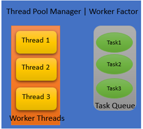 Worker Factor | Thread Pool Manager