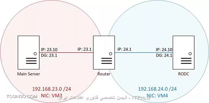 Router و RODC