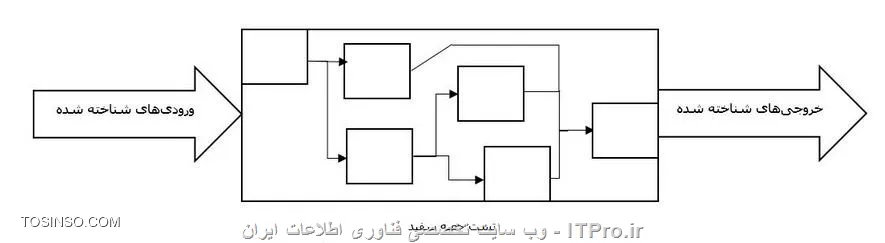 شکل 3: حالت کلی تست جعبه سفید