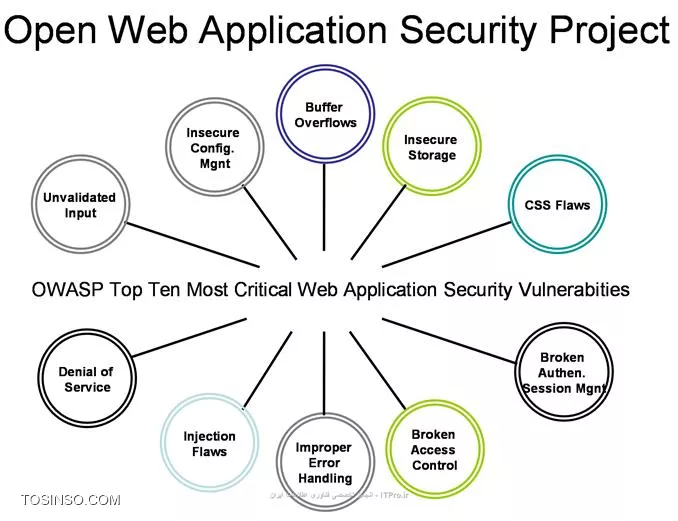 OWASP چیست