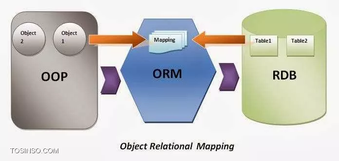 ORM چیست