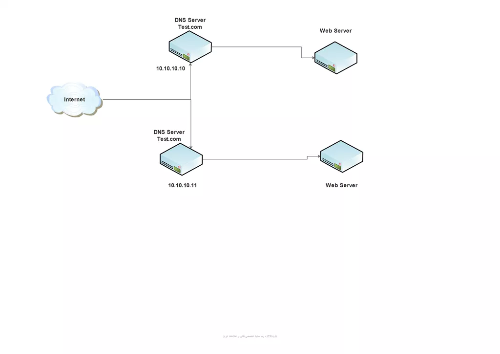 DNS Server Load Balance