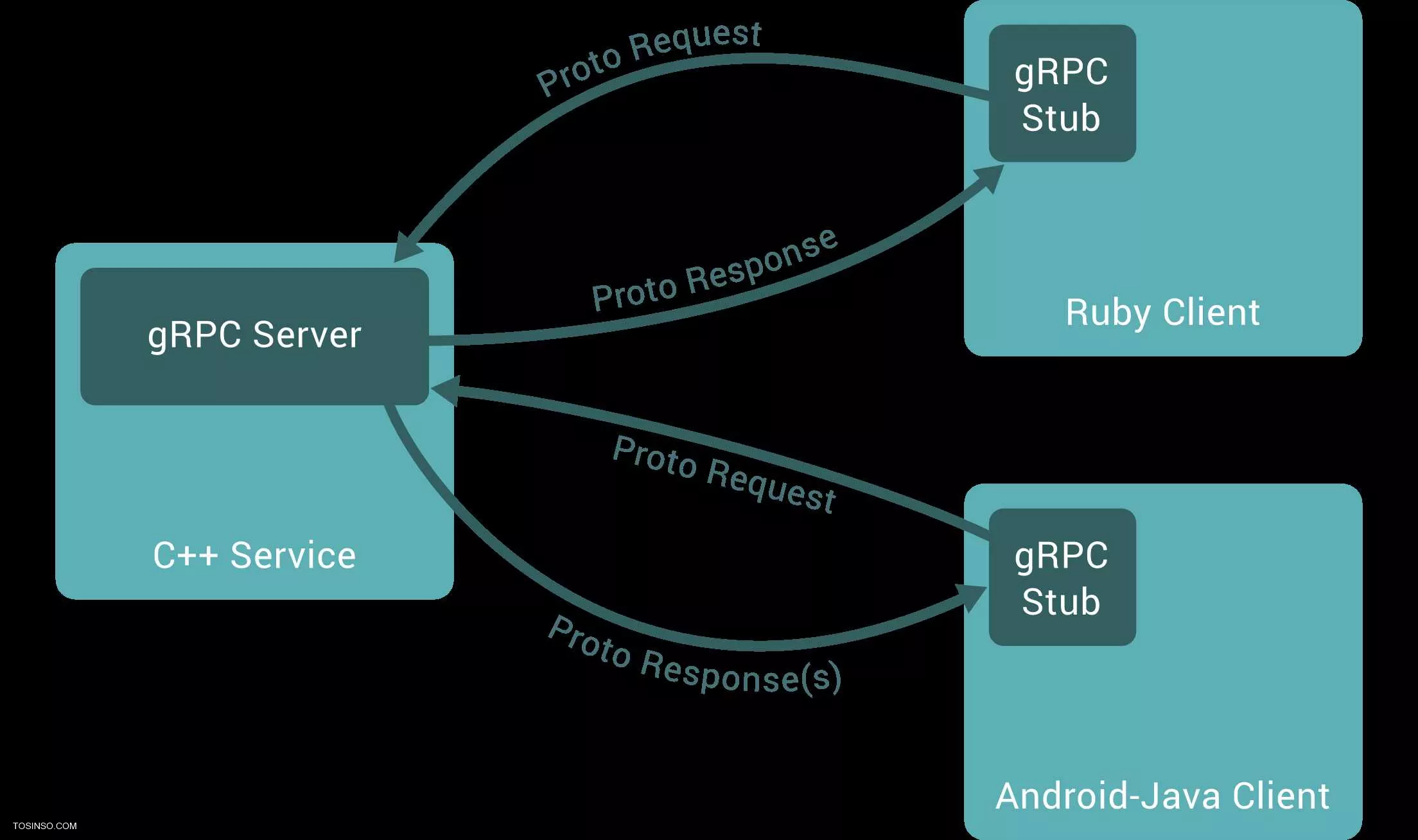 Internal json rpc. Proto GRPC. Protobuf GRPC. GRPC java. GRPC протокол Python.