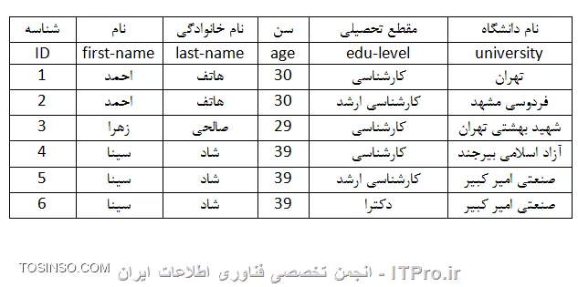 انواع افزونگی در دیتابیس میتونه وجود داشته باشه و مثالی که من می زنم فقط یک نمونه هست:
فرض کنید شما می خواین اطلاعات شخصی و سوابق تحصیلی افراد رو در دیتابیس ذخیره کنید. و این اطلاعات شامل فیلدهای نام ، نام خانوادگی، سن ، مقطع تحصیلی و نام دانشگاه  باشد. اگه شما برای این کار فقط یک جدول با فیلدهای first-name»، «last-name» ،«age» ، «edu-level» ، «university ایجاد کنید قطعا افزونگی دارید به جدول زیر که با داده های فرضی پر شدند دقت کنین:
||http://dba.tosinso.com/files/get/12b93728-bce7-4941-b73a-f682b5ed3332||

شما برای اینکه مقاطع تحصیلی مختلفی رو که یک فرد گذرونده رکوردهاش رو مجزا در جدول درج کنین باید به ازای هر مقطع تحصیلی یک بار مشخصات فرد رو کامل درج کنین و این یعنی افزونگی ، یعنی درج کردن اضافی و تکراری داده در جدول. 
شما برای رفع این افزونگی باید این جدول رو به دو جدول تبدیل کنید. که جدول 1 با نام personal_info دربرگیرنده اطلاعات شخصی افراد باشه و جدول 2 با نام educations شامل سوابق تحصیلی افراد و برای اینکه دو جدول به هم مرتبط بشن باید فیلد ID جدول 1 رو به عنوان کلید خارجی در جدول 2 تعریف کنید.
جدول personal_info
||http://dba.tosinso.com/files/get/6a4c1048-8551-4564-881a-42abac9a53fe||
جدول educations
||http://dba.tosinso.com/files/get/1acfaf03-eeaa-4d58-b4b8-28729f58c24e||