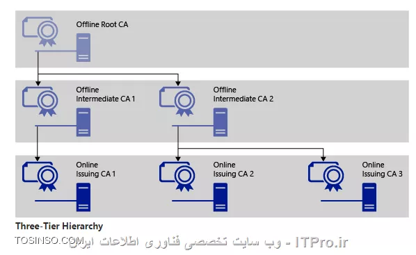 آموزش جامع PKI در مایکروسافت و Active Directory Certificate Services : قسمت نهم