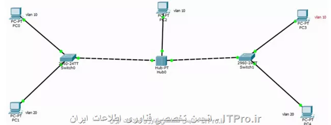 زمانی که ما بخوایم دیتا vlan ما بدون تگ از سویچ خارج بشه از native vlan استفاده می کنیم به شکل زیر نگاه کنید
||http://network.tosinso.com/files/get/130a1e1c-a17f-4a32-8424-9716e355b48d||
هاب چون لایه یک هستش درکی از مفهوم vlan نداره حالا ما اگر قرار باشه اون Pc  که به hub وصل شده با یکی از vlan های موجود در شکل ارتباطش بر قرار کنیم باید از دستور native استفاده کنیم که دیتا بدون تگ فرستاده بشه و قابل درک برای hub بشه
باز هم اگه سوالی بود در خدمتم
  