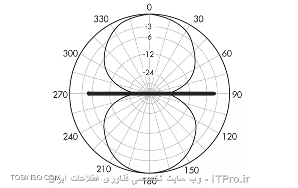 Dipole Antenna