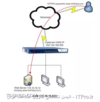 cyberoam in gateway mode 