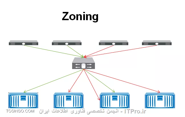 منظور از SAN Zoning چیست