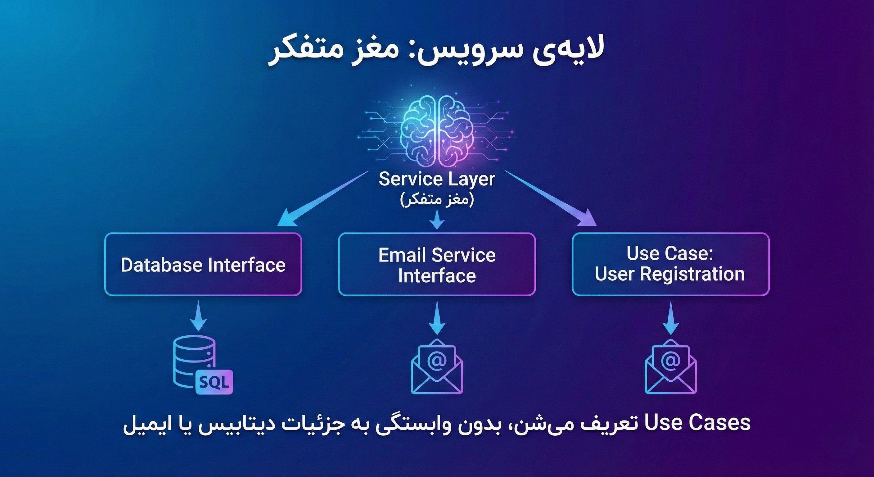 لایه&zwnj;ی سرویس (Service Layer)