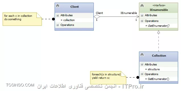 ساختار الگوی Iterator