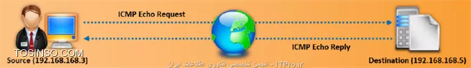 عکس دیاگرام Query پروتکل ICMP  