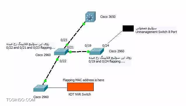 ||https://tosinso.com/files/get/1474cbb5-2637-4d09-a25a-bc551c30a233||

DVR با مستطیل نارنجی مشخص شد
پورتهایی که فلاپینگ روی دو سوئیچ سیسکو رخ میده مشخص شد.
بله مستطیل سیاه سوئیچ معمولی هست
روی کدوم سوئیچ دستورات رو وارد کنم؟؟؟؟