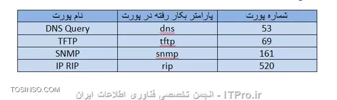 ACL ها در سیسکو