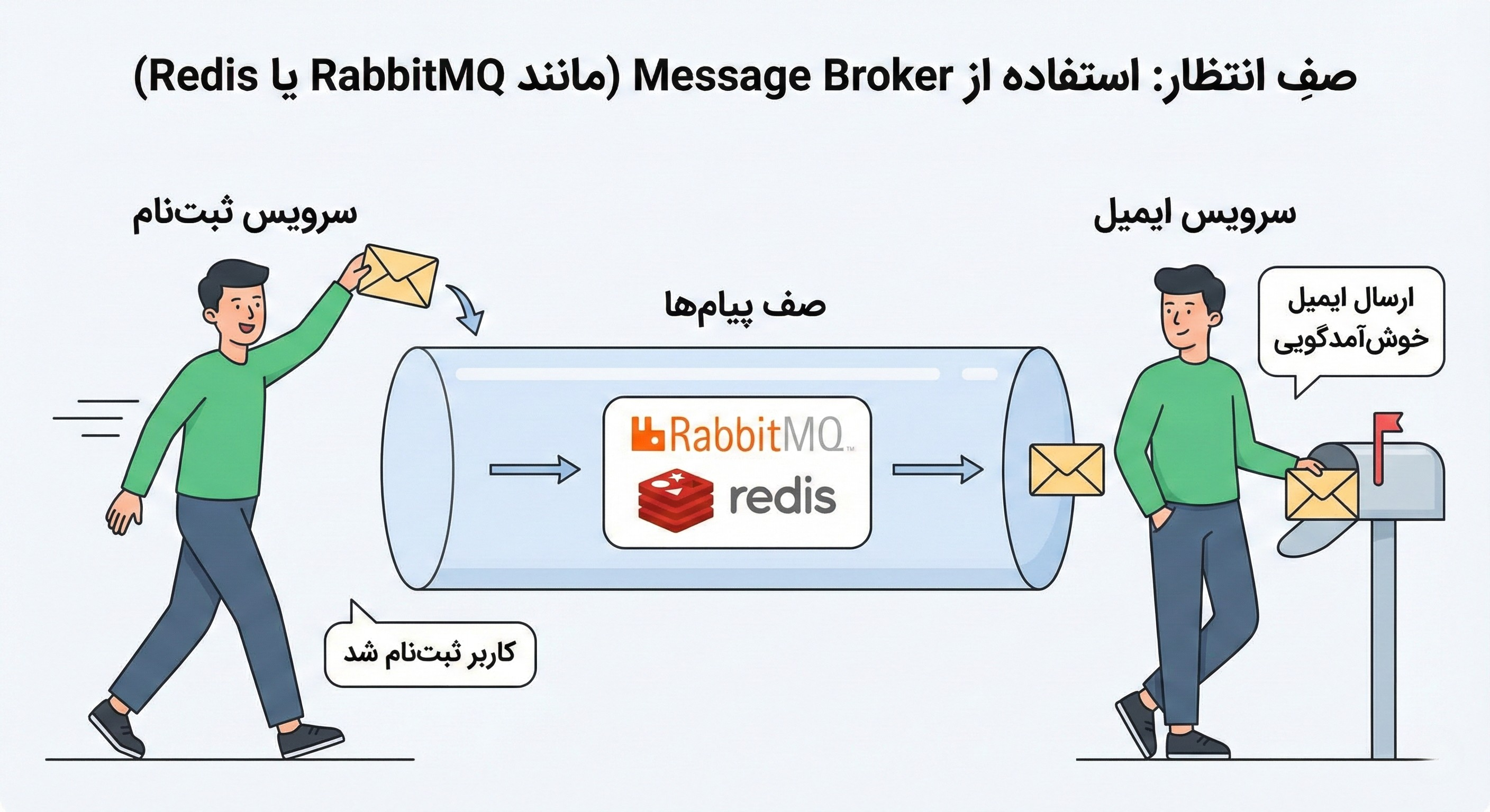 صفِ انتظار: استفاده از Message Broker
