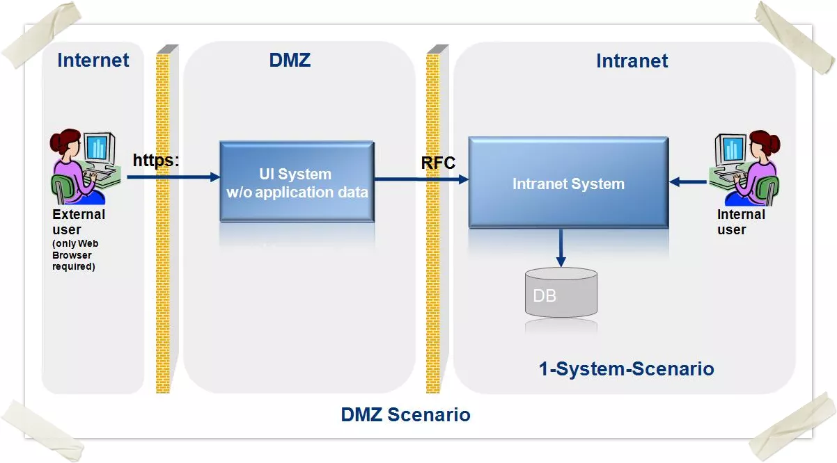 Dmz зона. DMZ (компьютерные сети). Интернет - DMZ. Архитектура на основе Internet/Intranet и cgi/API.