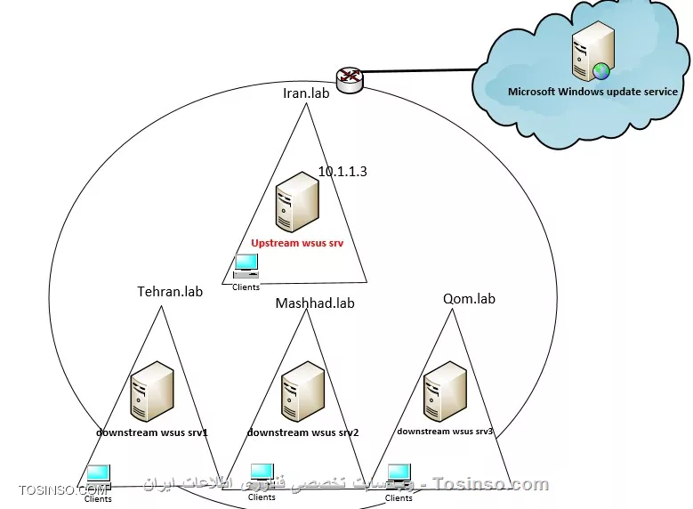 سلام دوست عزیز منظور شما اگر طبق سناریوی زیر هست 

||https://microsoft.tosinso.com/files/get/157f1318-8160-44f8-84b0-8e3bf5d1cda1||

باید در WSUS دوم که فرمودید به صورت آفلاین قراره کار کنه در موقع کانفیگ رول WSUS از گزینه دوم استفاده کنید

||https://microsoft.tosinso.com/files/get/644251fa-bbd5-4776-8fd4-5c7fb05f6fef||