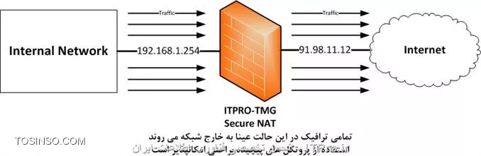 معرفی قابلیت Secure NAT در TMG 2010