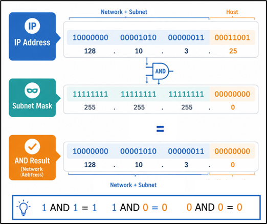 تصویر 4: نحوه محاسبه آدرس شبکه با Subnet Mask