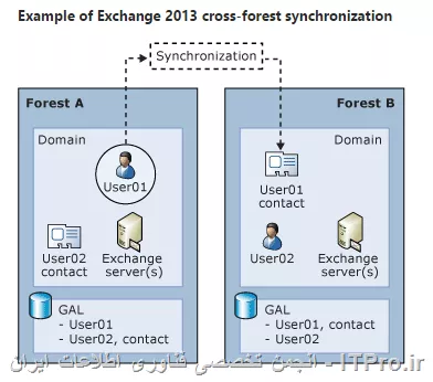 *من میخوام مابین دو فارست جدا ک هر کدوم از اونها exchange خاص خودشو داره ایمیل ارسال کنم*
<ltr>
Deploy Exchange 2013 in a cross-forest topology
<ltr>
<c#>
https://technet.microsoft.com/en-us/library/aa998597(v=exchg.150).aspx
<c#>
||http://network.tosinso.com/files/get/165c4c5f-8fd7-4b35-b268-0ea47b0bd790||